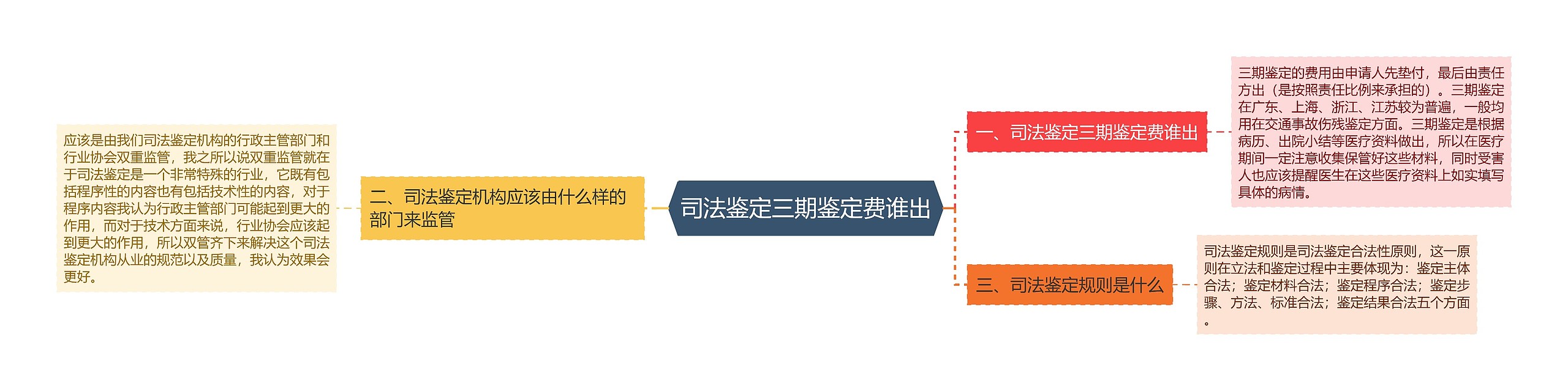 司法鉴定三期鉴定费谁出