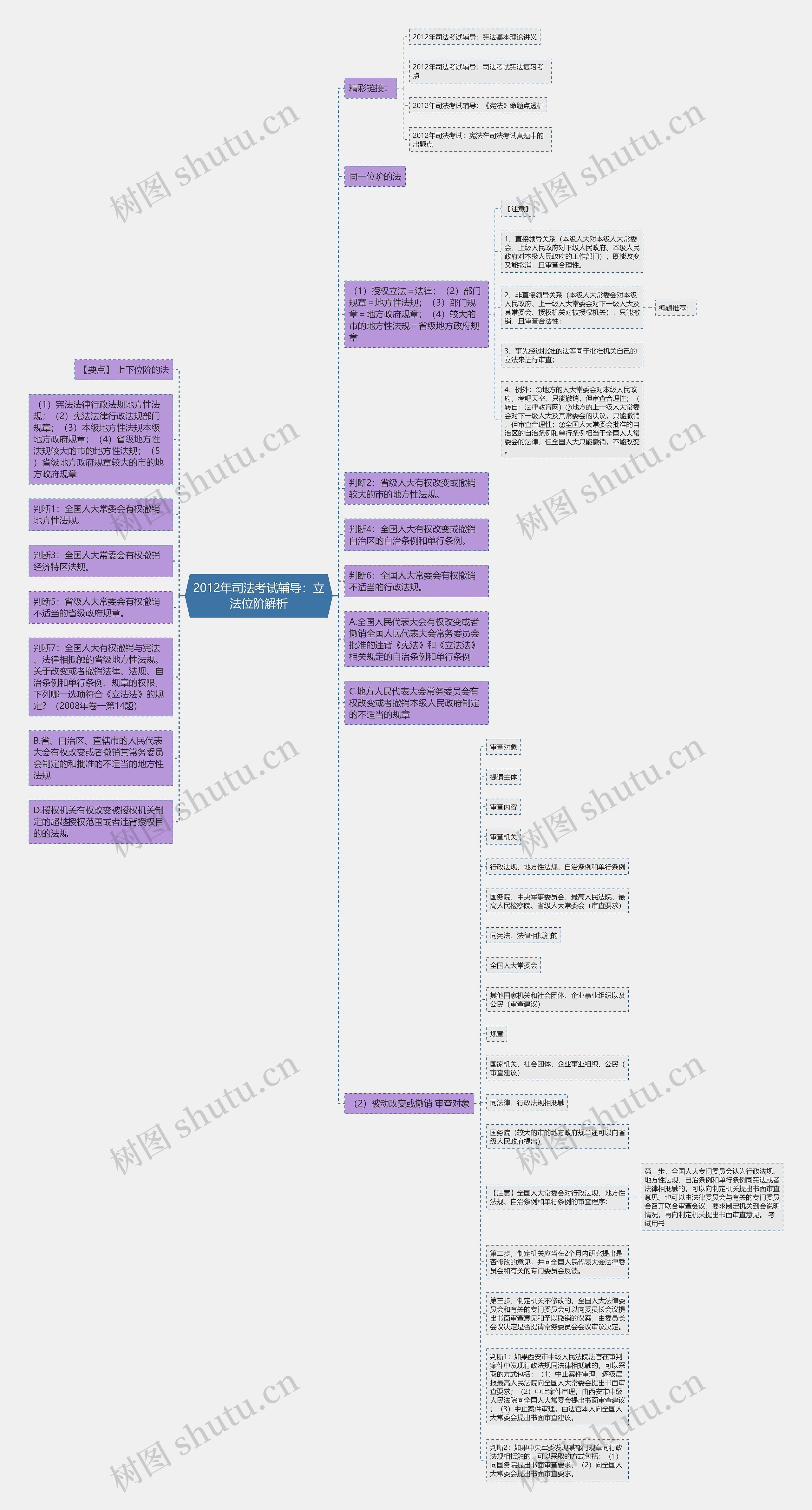 2012年司法考试辅导：立法位阶解析思维导图
