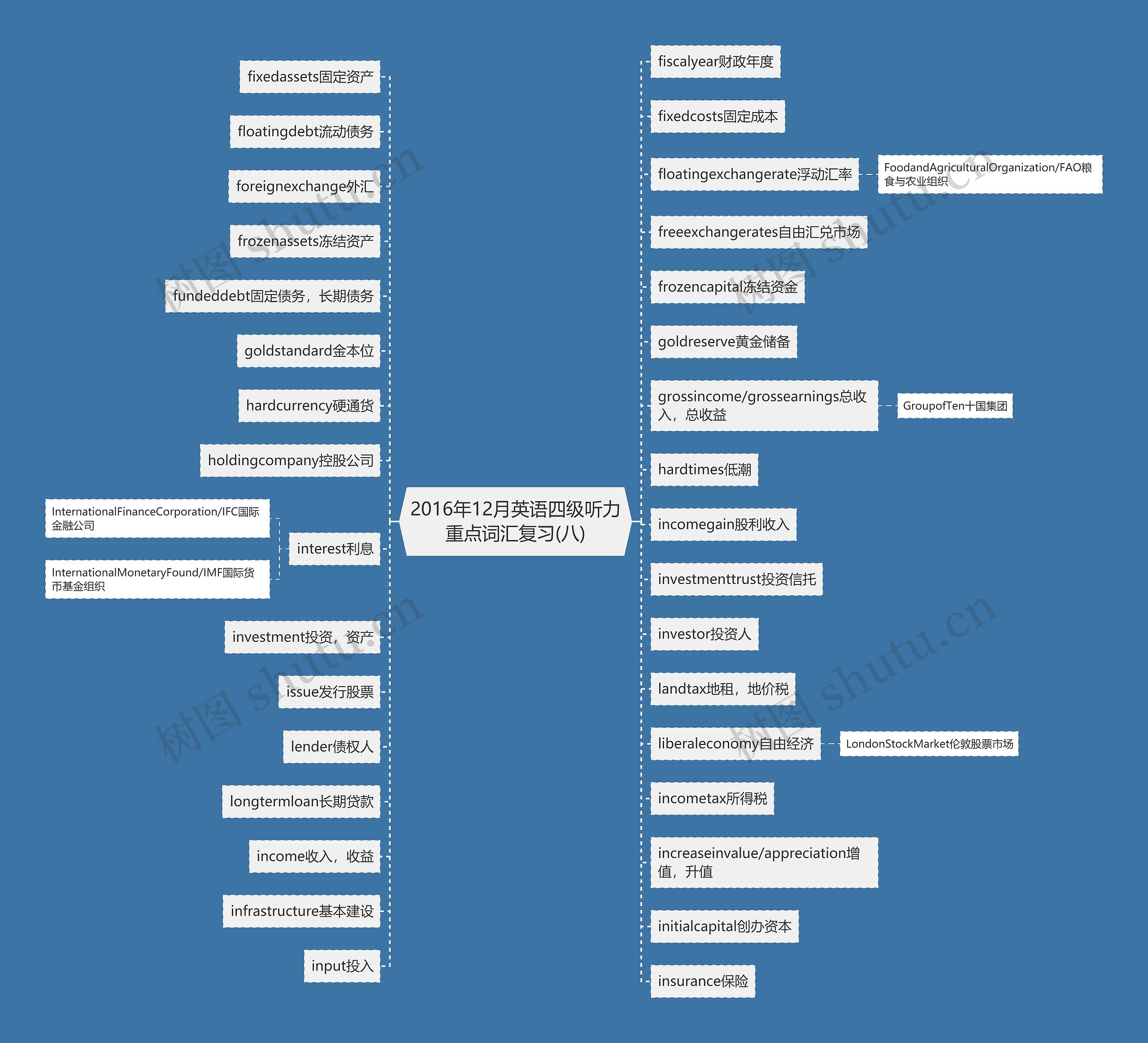 2016年12月英语四级听力重点词汇复习(八)思维导图