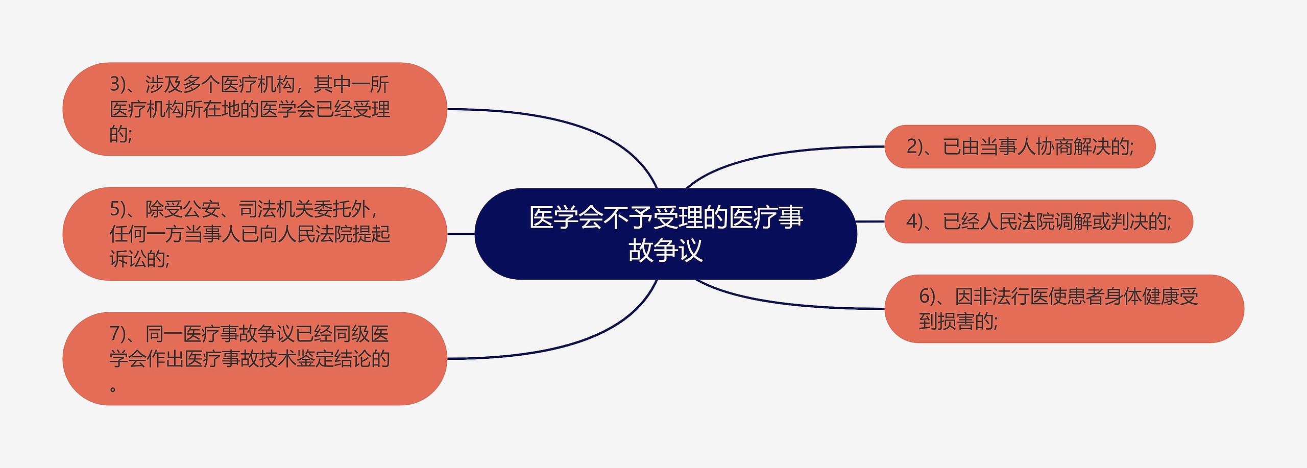 医学会不予受理的医疗事故争议