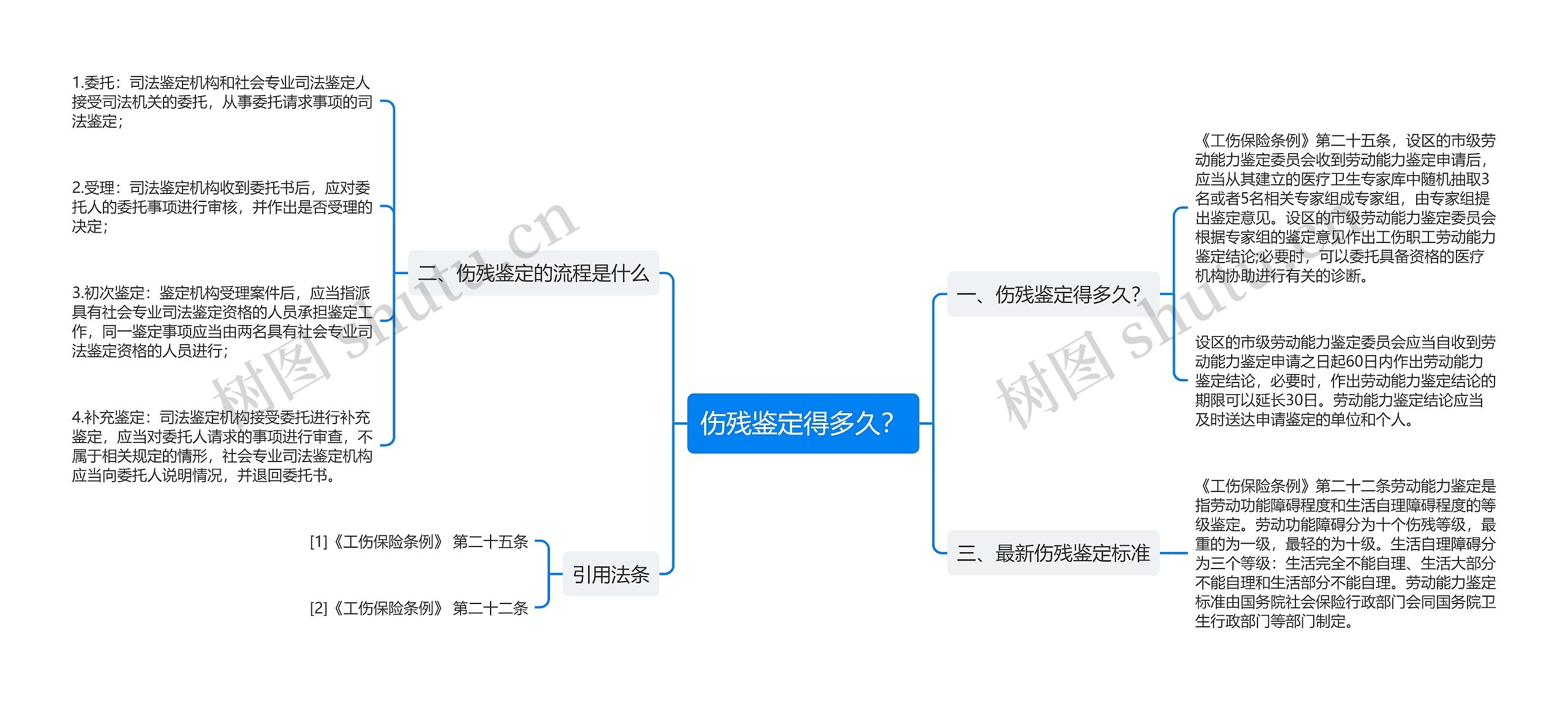 伤残鉴定得多久？