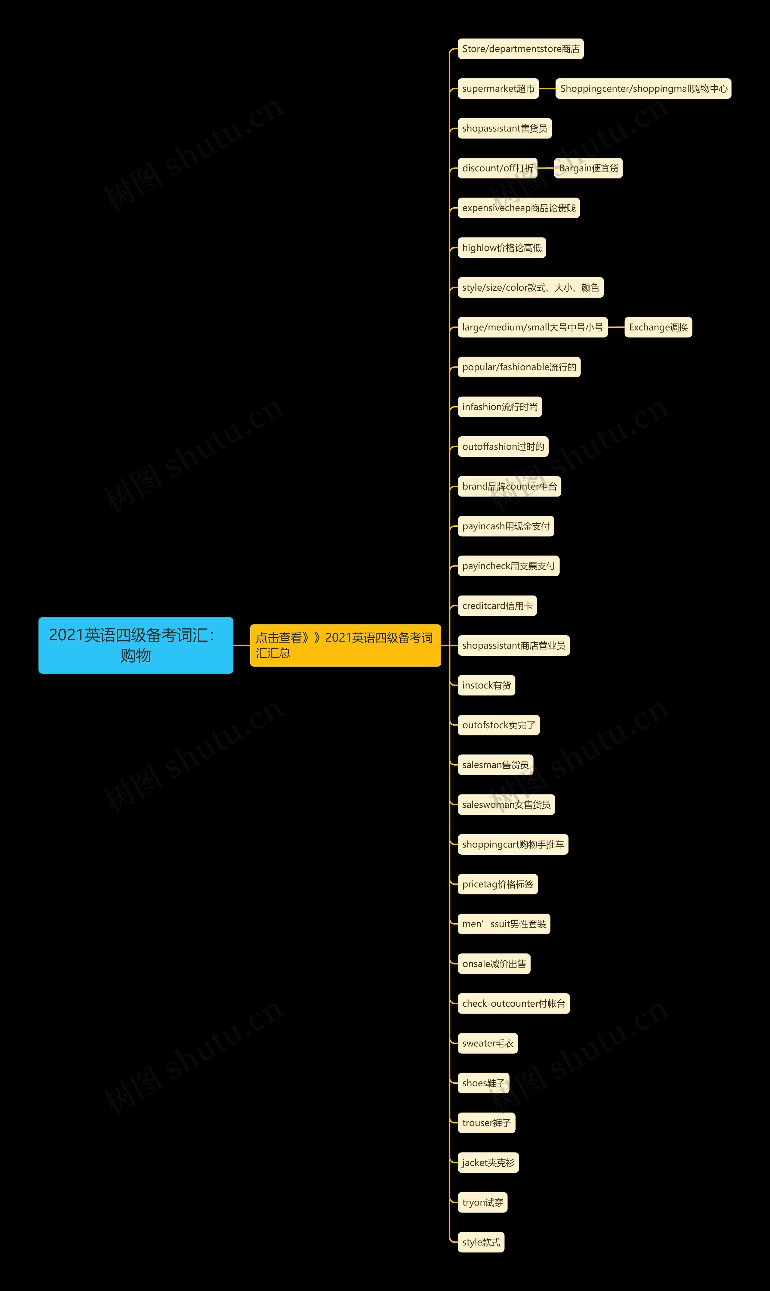 2021英语四级备考词汇：购物思维导图