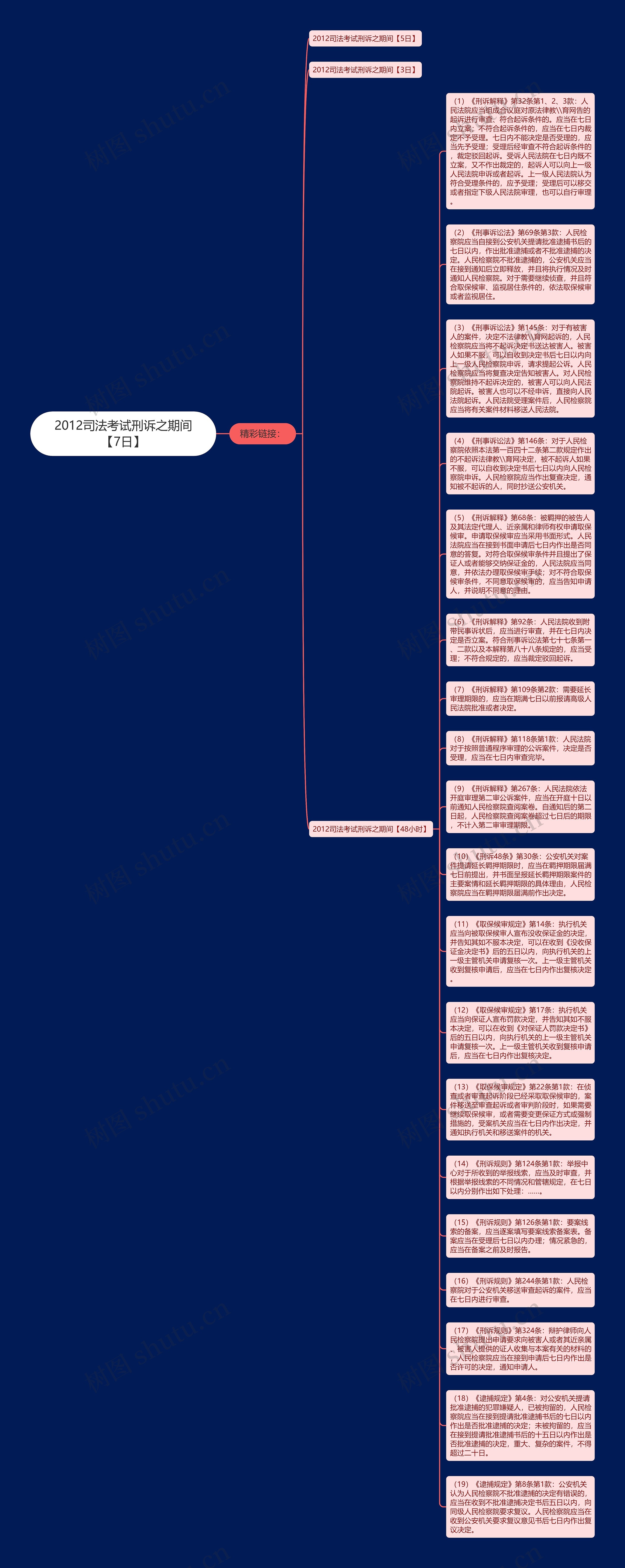 2012司法考试刑诉之期间【7日】思维导图