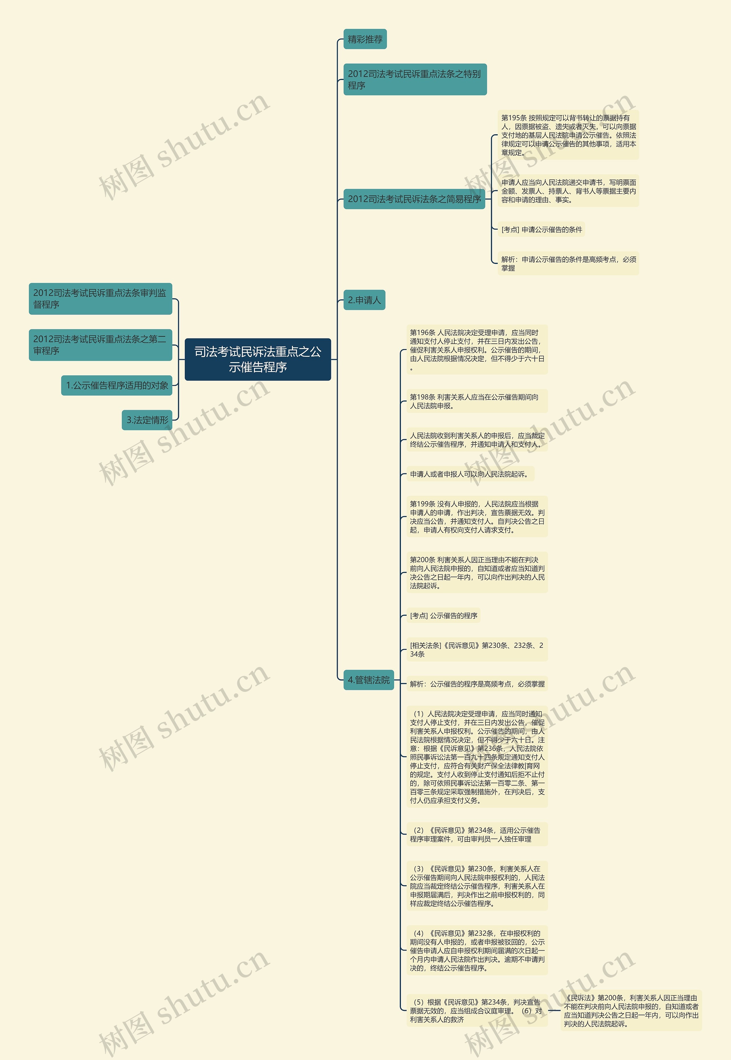司法考试民诉法重点之公示催告程序思维导图高清图 司法考试民诉法重点之公示催告程序思维导图