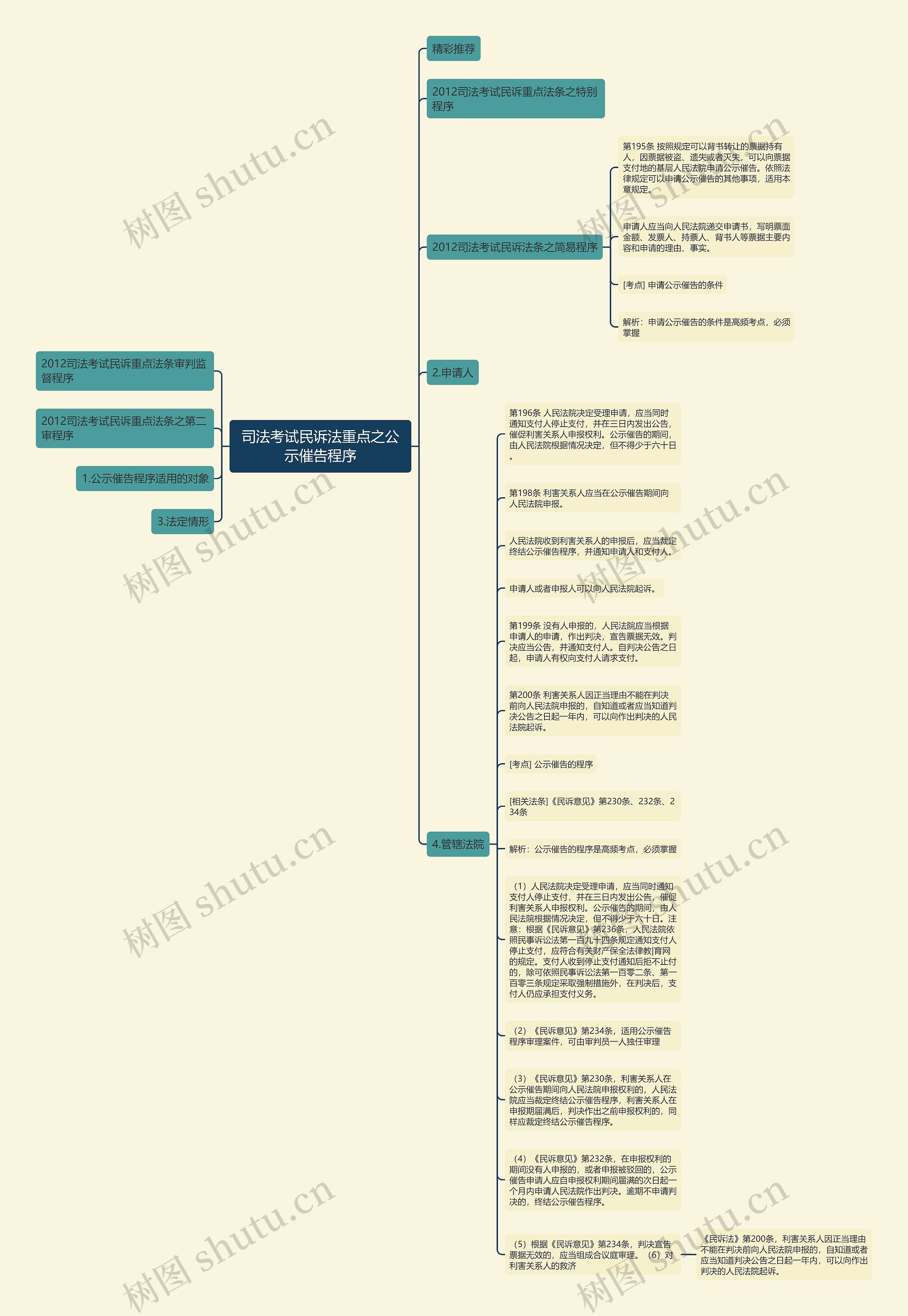 司法考试民诉法重点之公示催告程序思维导图