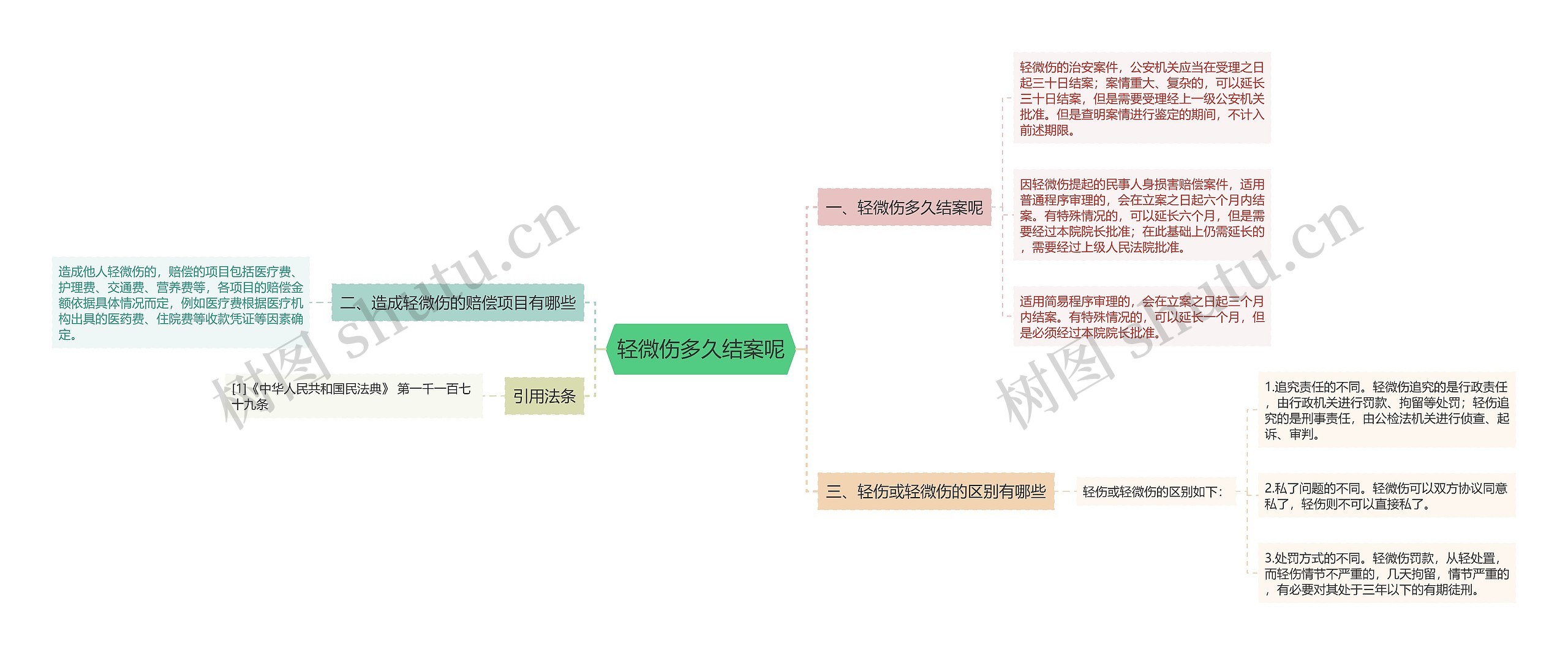 轻微伤多久结案呢思维导图