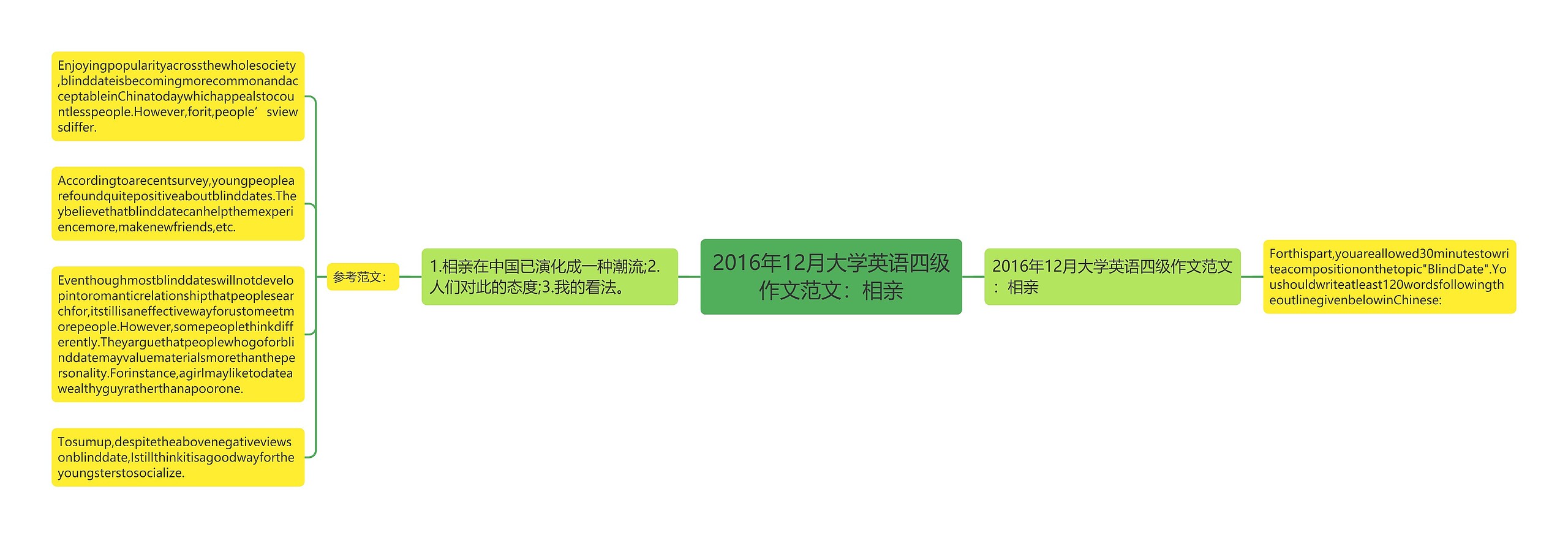 2016年12月大学英语四级作文范文：相亲思维导图