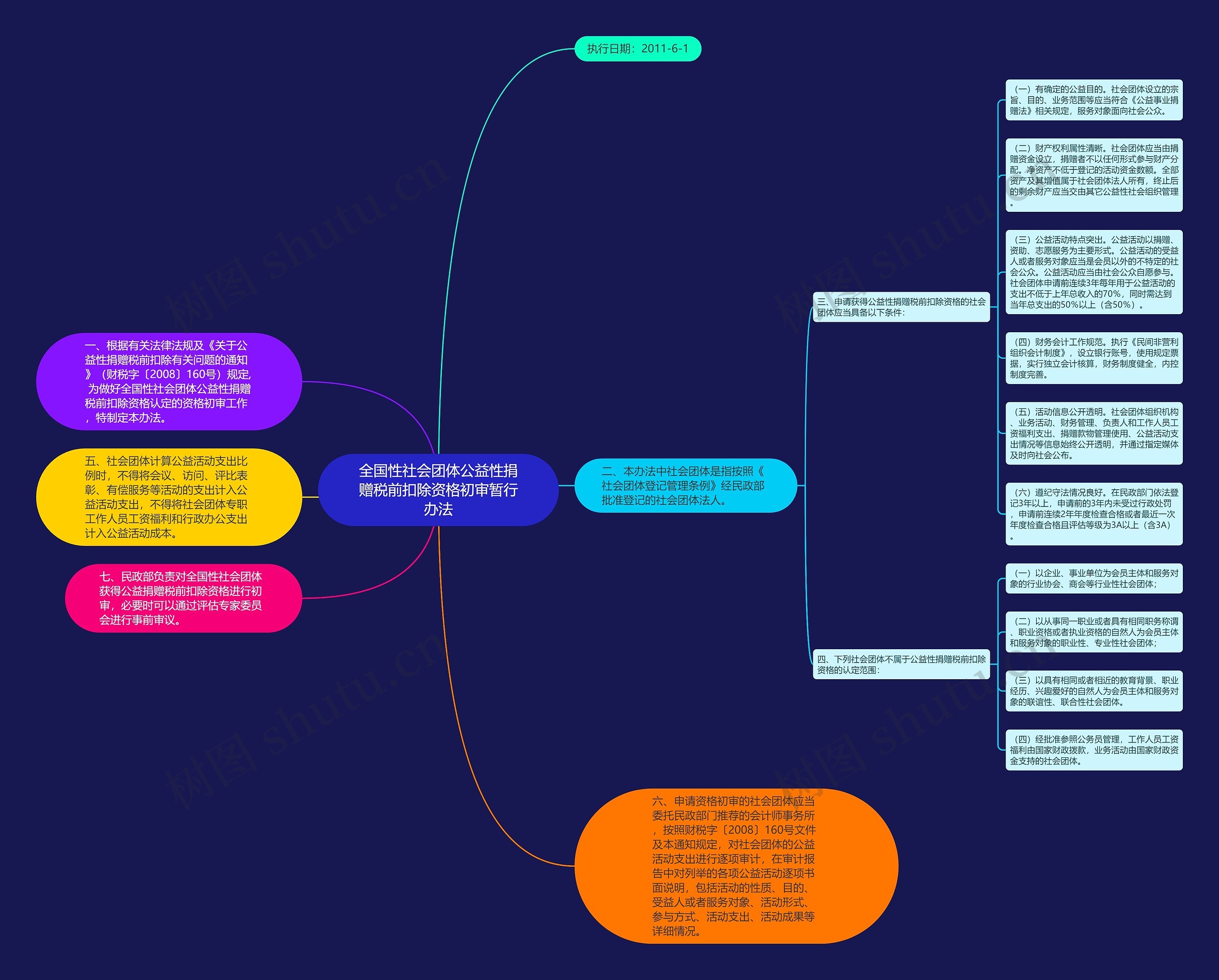 全国性社会团体公益性捐赠税前扣除资格初审暂行办法思维导图