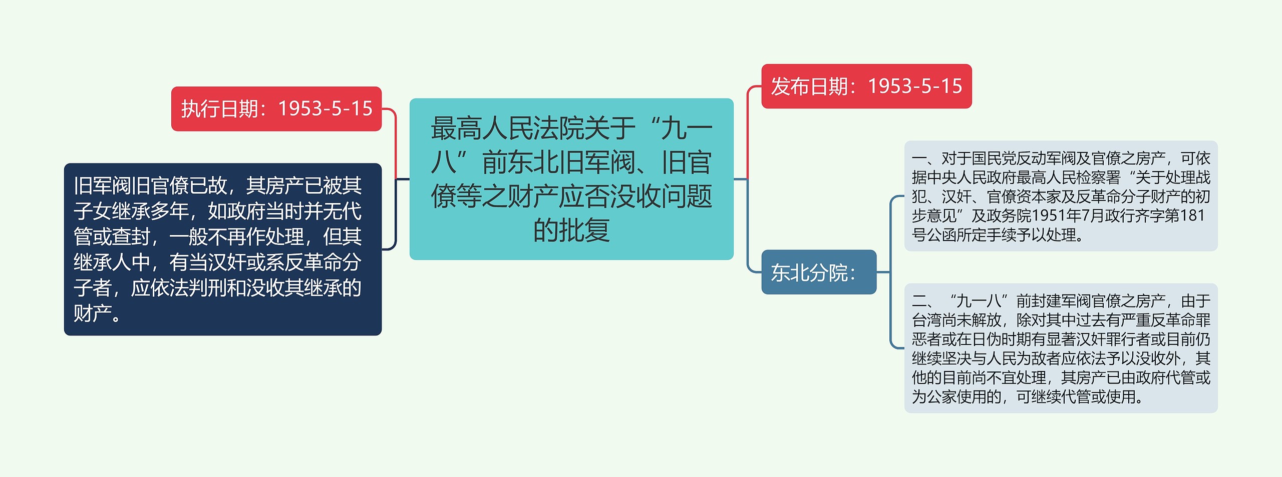 最高人民法院关于“九一八”前东北旧军阀、旧官僚等之财产应否没收问题的批复思维导图