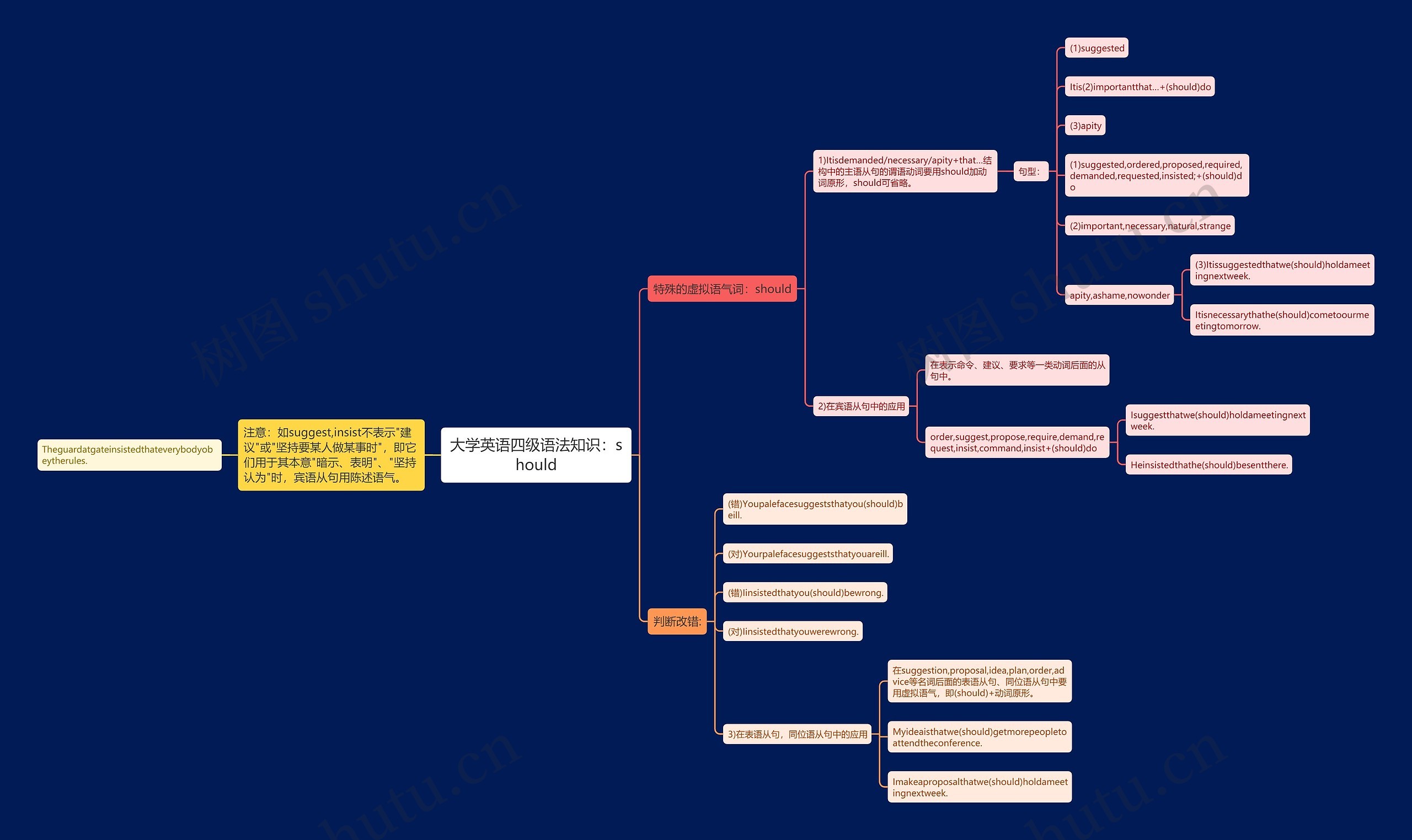 大学英语四级语法知识：should思维导图