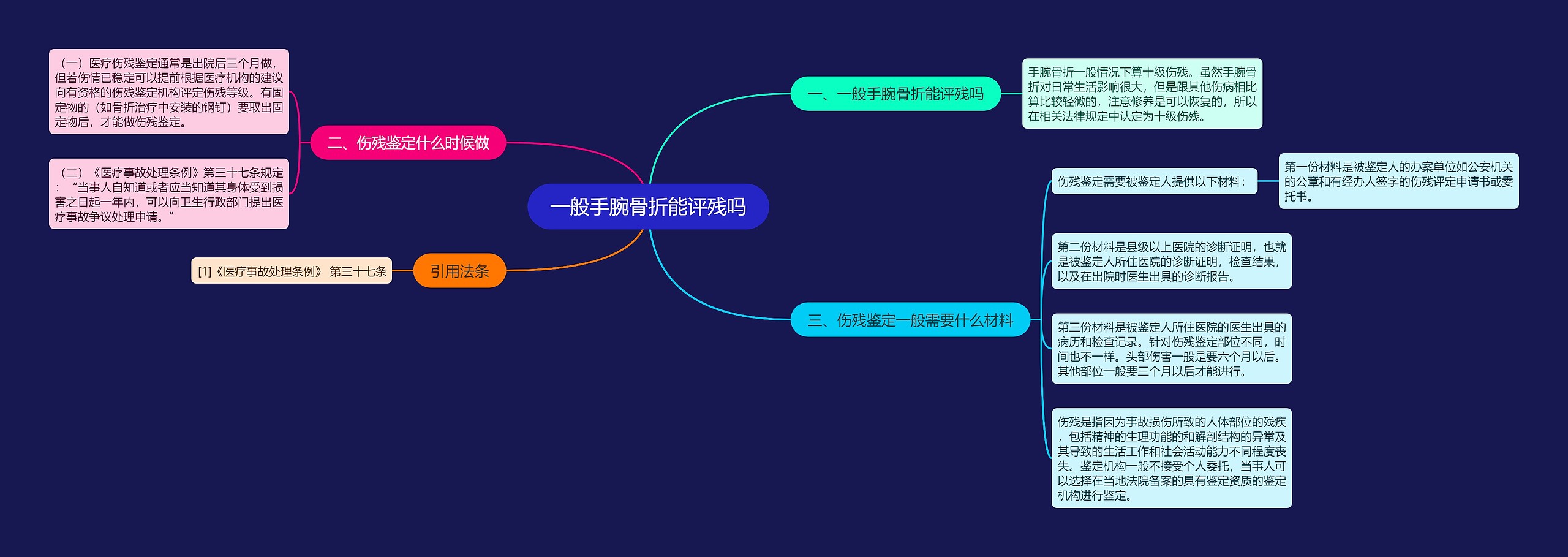 一般手腕骨折能评残吗思维导图