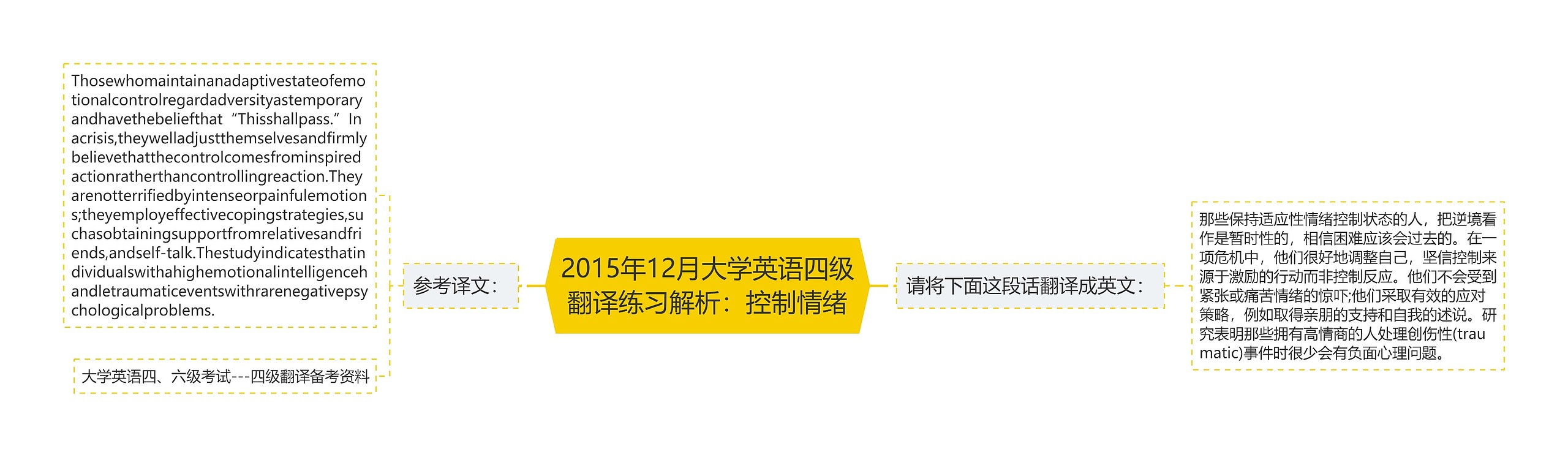 2015年12月大学英语四级翻译练习解析：控制情绪思维导图