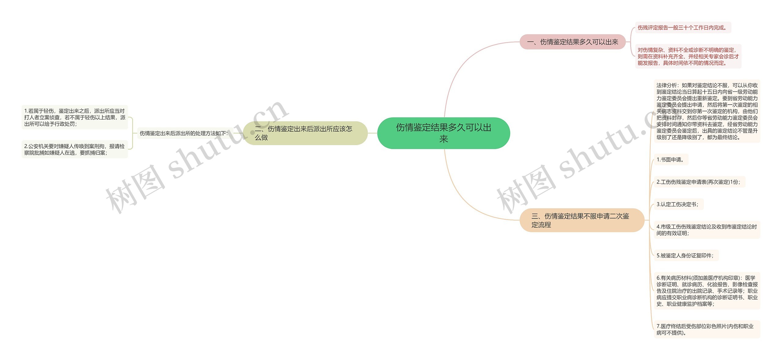 伤情鉴定结果多久可以出来思维导图