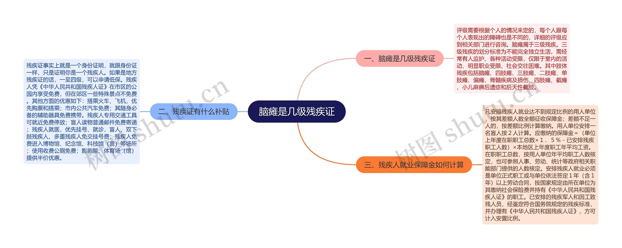 脑瘫是几级残疾证思维导图