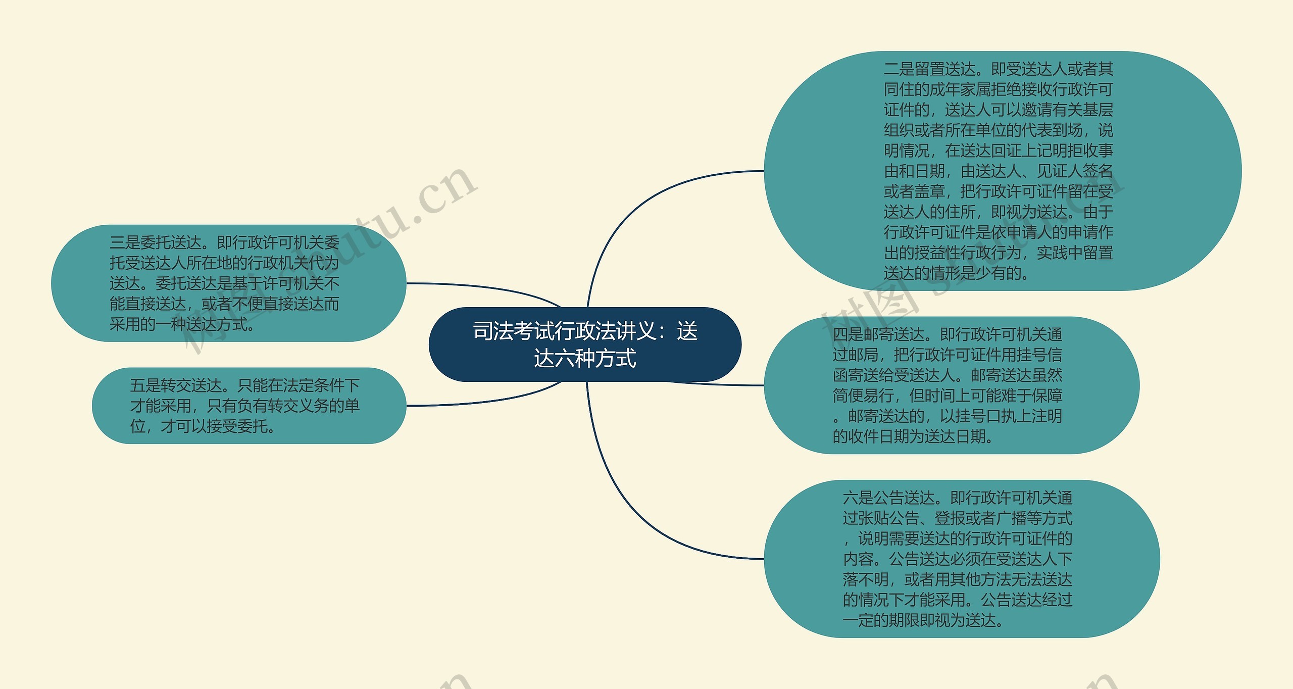 司法考试行政法讲义：送达六种方式思维导图