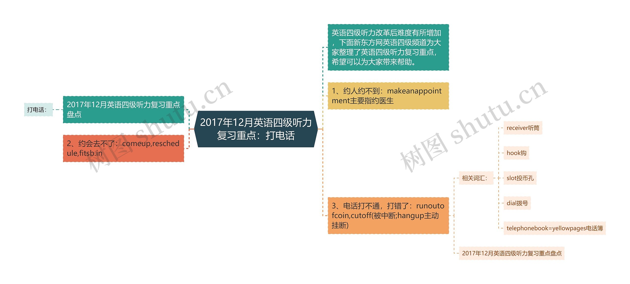 2017年12月英语四级听力复习重点：打电话