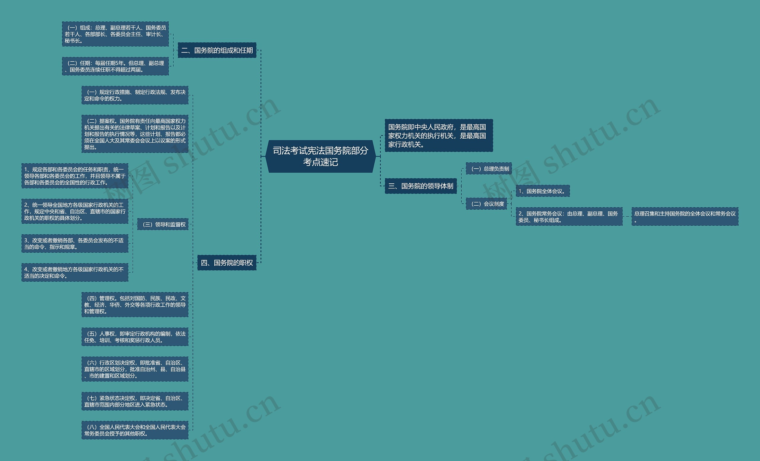 司法考试宪法国务院部分考点速记思维导图