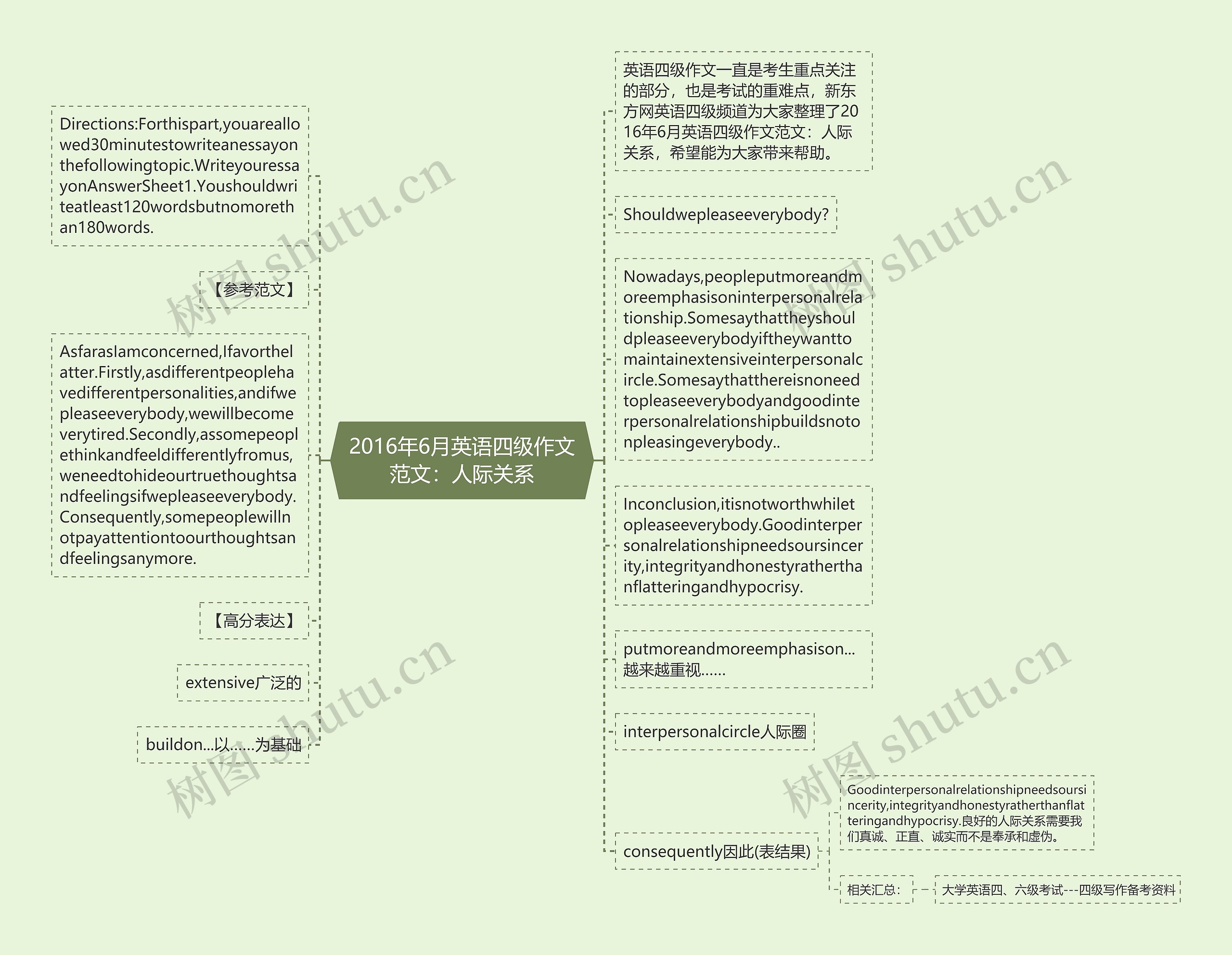 2016年6月英语四级作文范文：人际关系思维导图