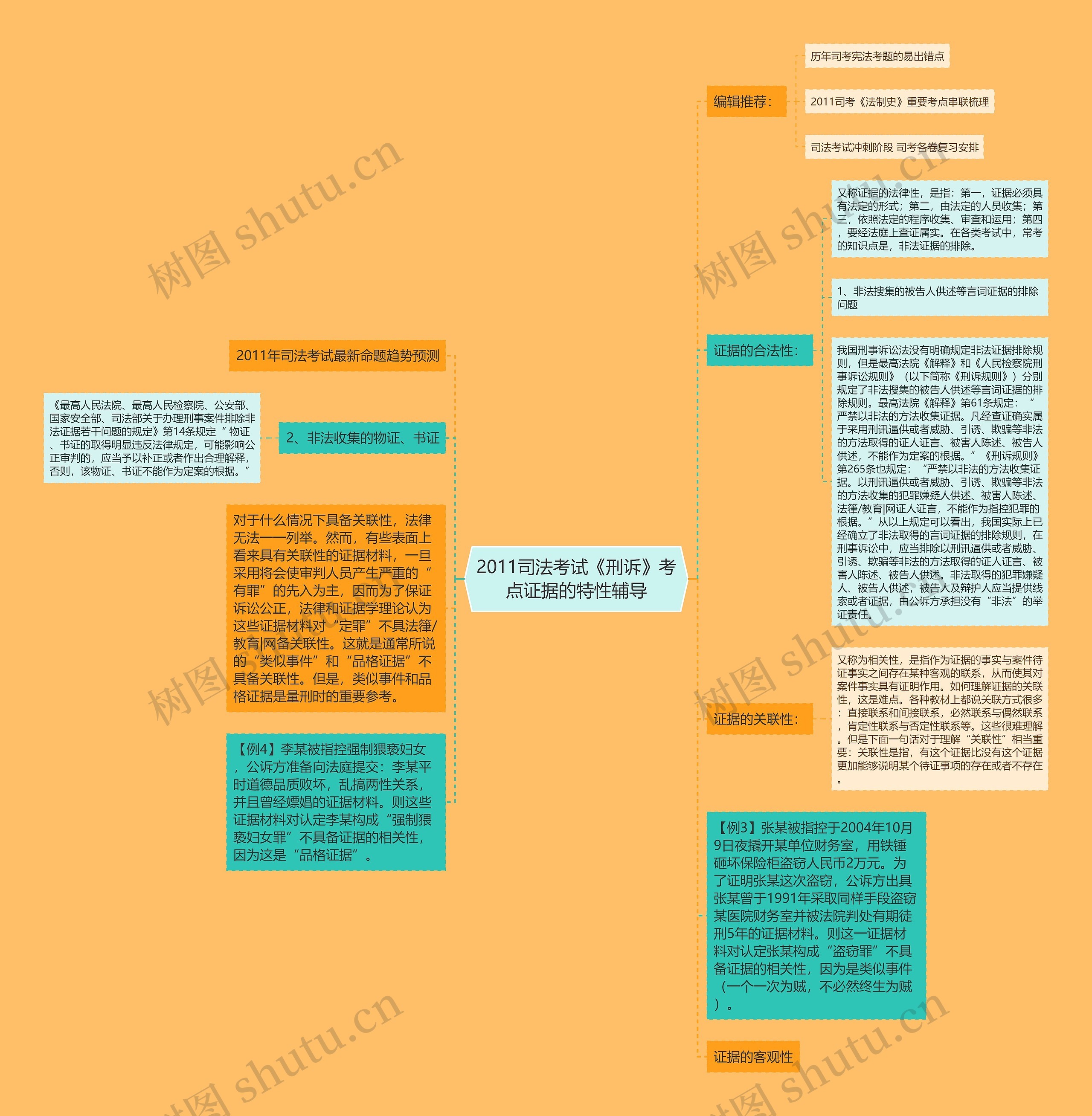 2011司法考试《刑诉》考点证据的特性辅导思维导图