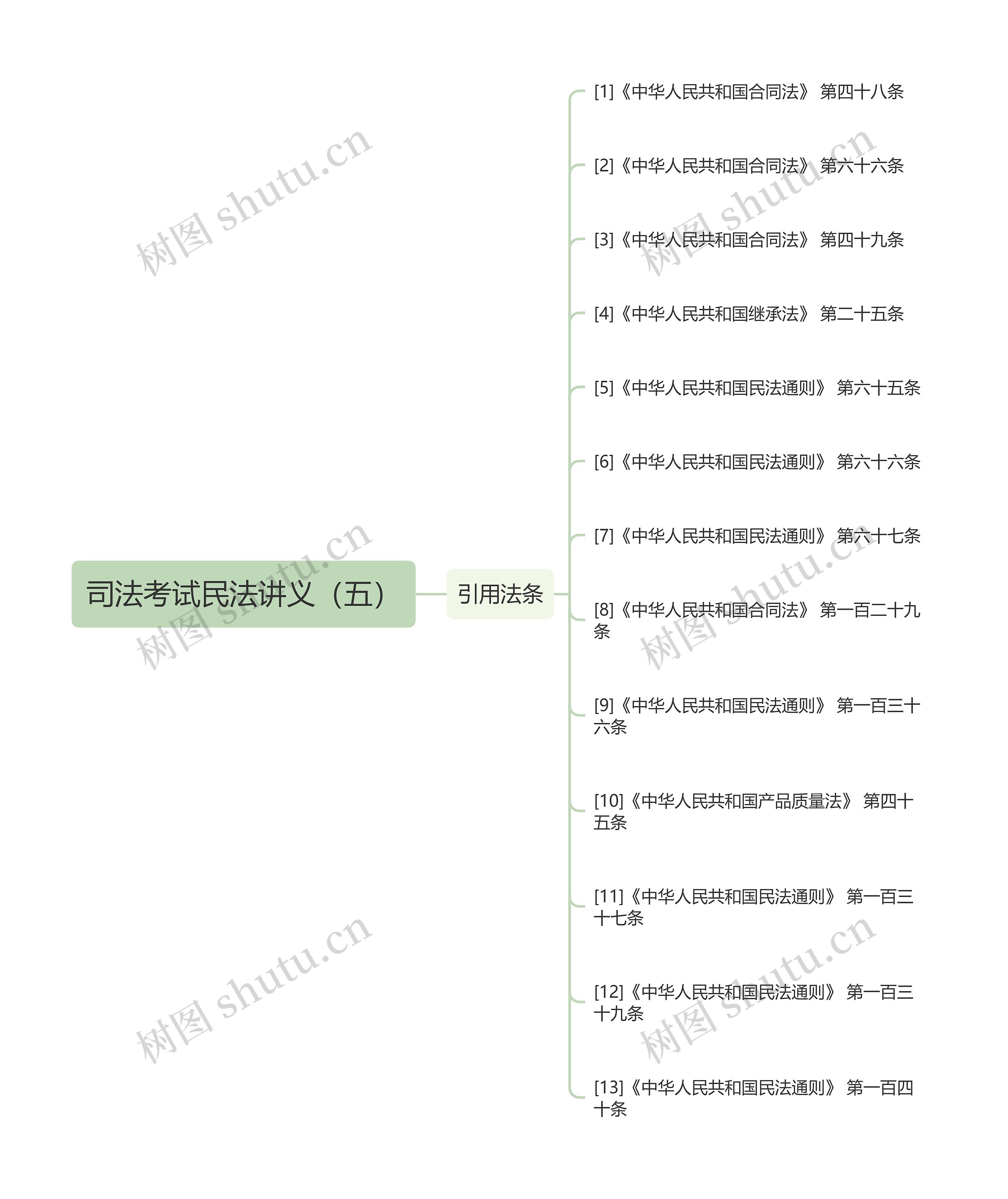 司法考试民法讲义（五）思维导图