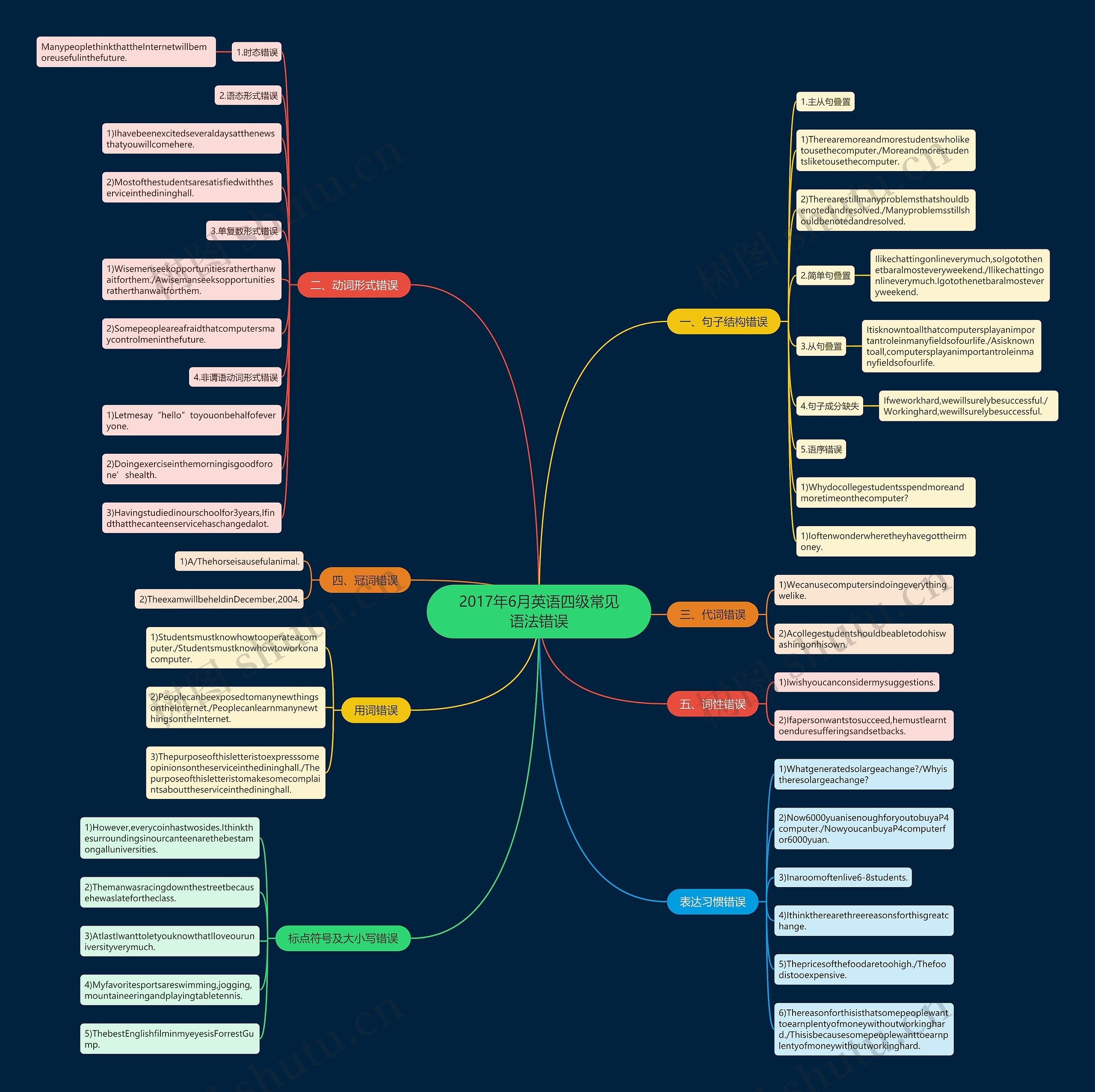 2017年6月英语四级常见语法错误思维导图