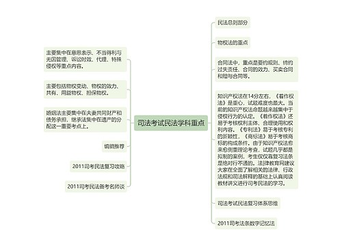 司法考试民法学科重点