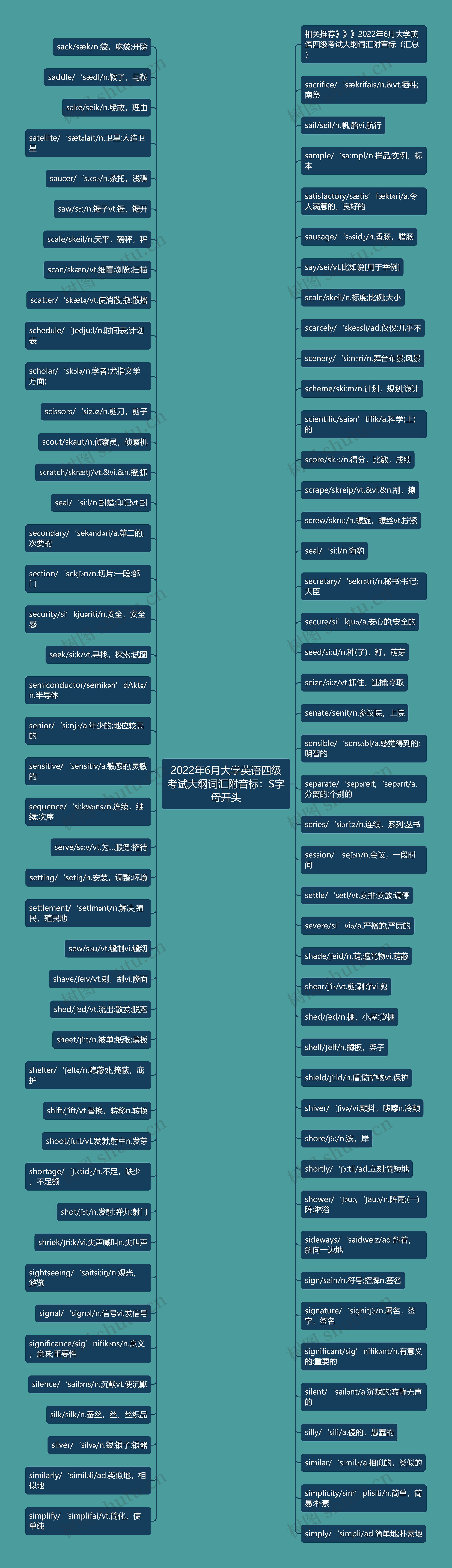 2022年6月大学英语四级考试大纲词汇附音标：S字母开头