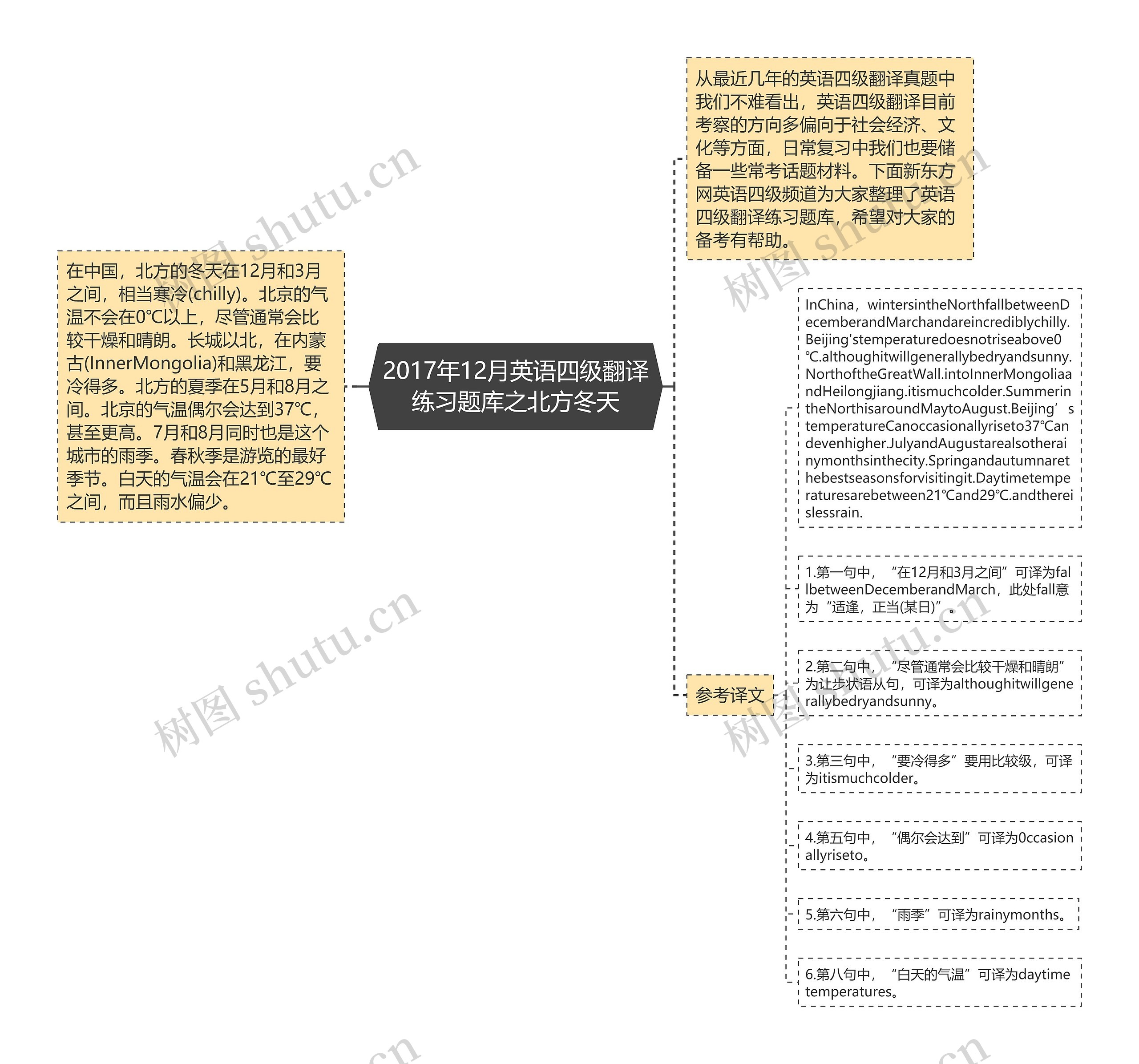 2017年12月英语四级翻译练习题库之北方冬天