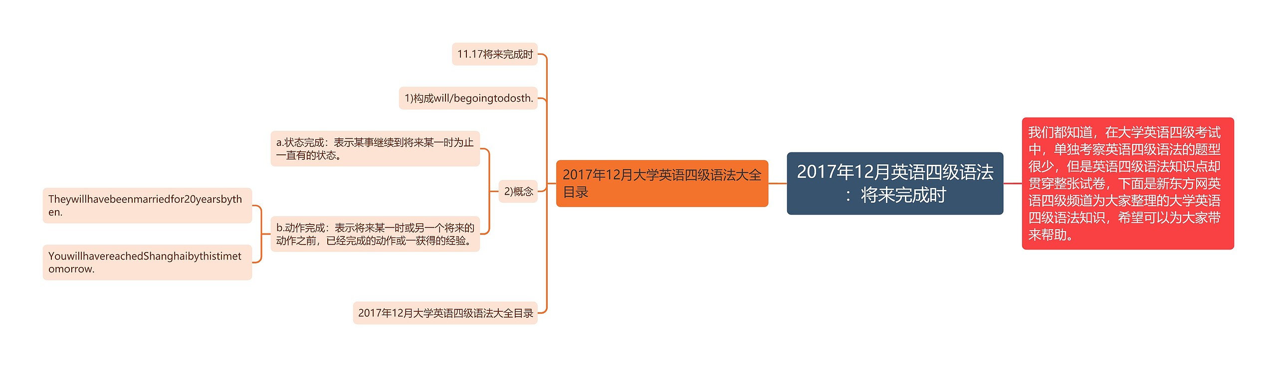 2017年12月英语四级语法：将来完成时思维导图