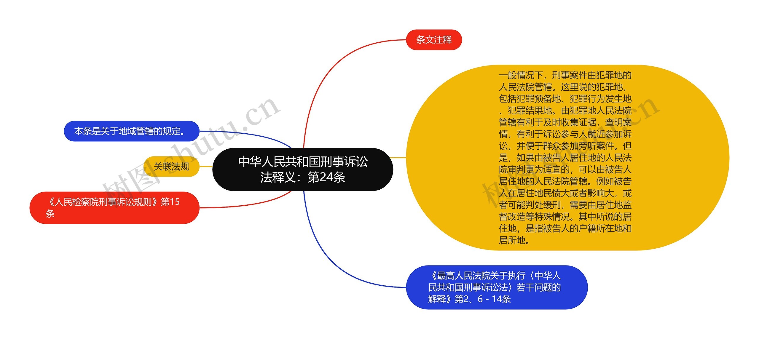 中华人民共和国刑事诉讼法释义：第24条思维导图