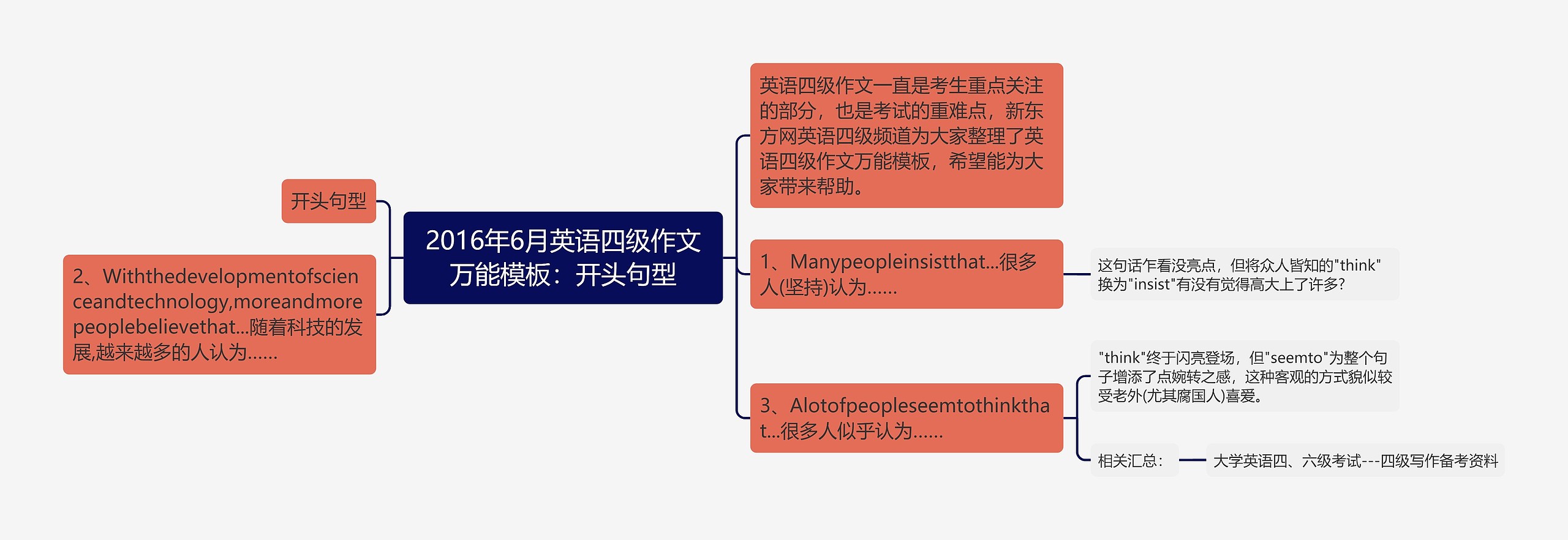 2016年6月英语四级作文万能模板：开头句型