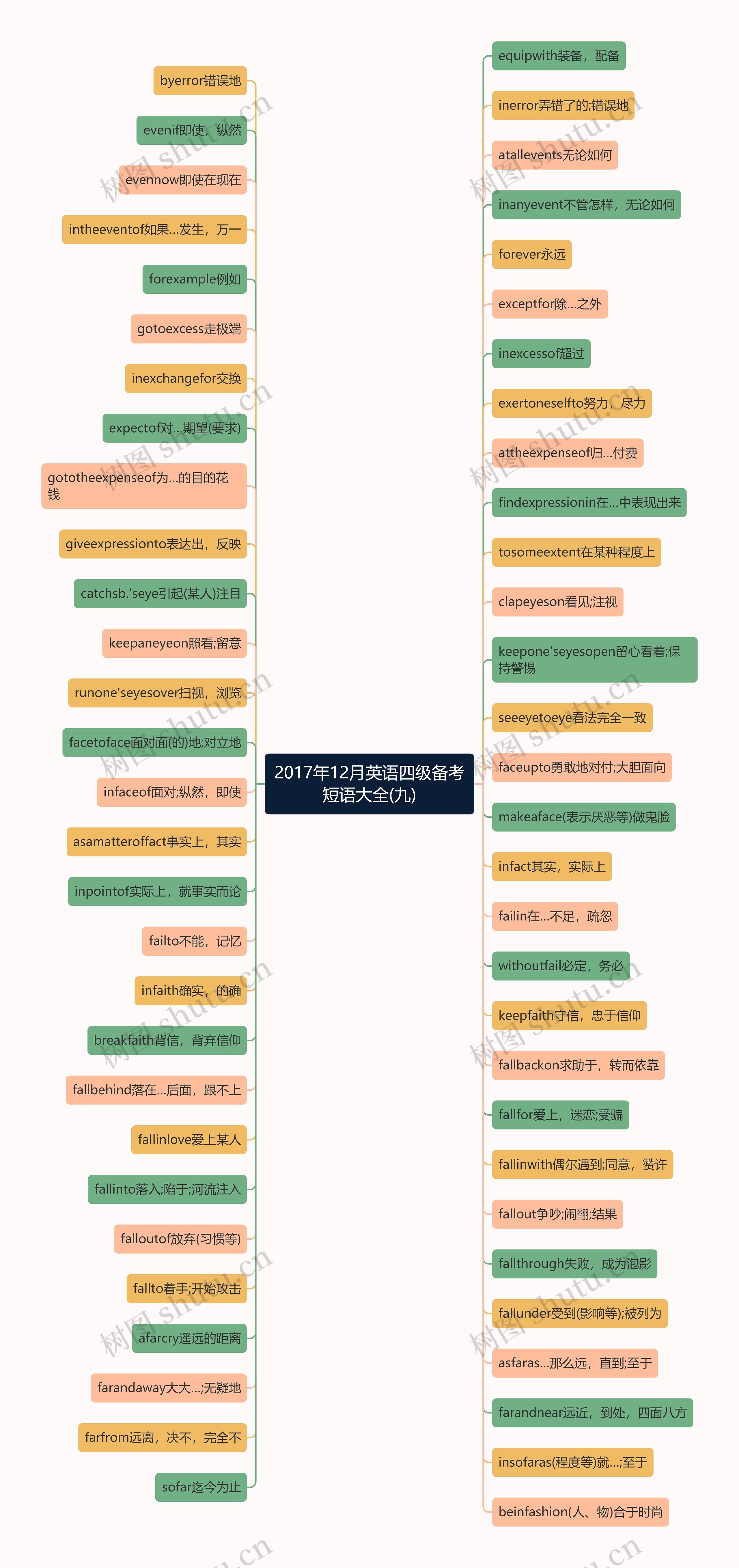 2017年12月英语四级备考短语大全(九)思维导图