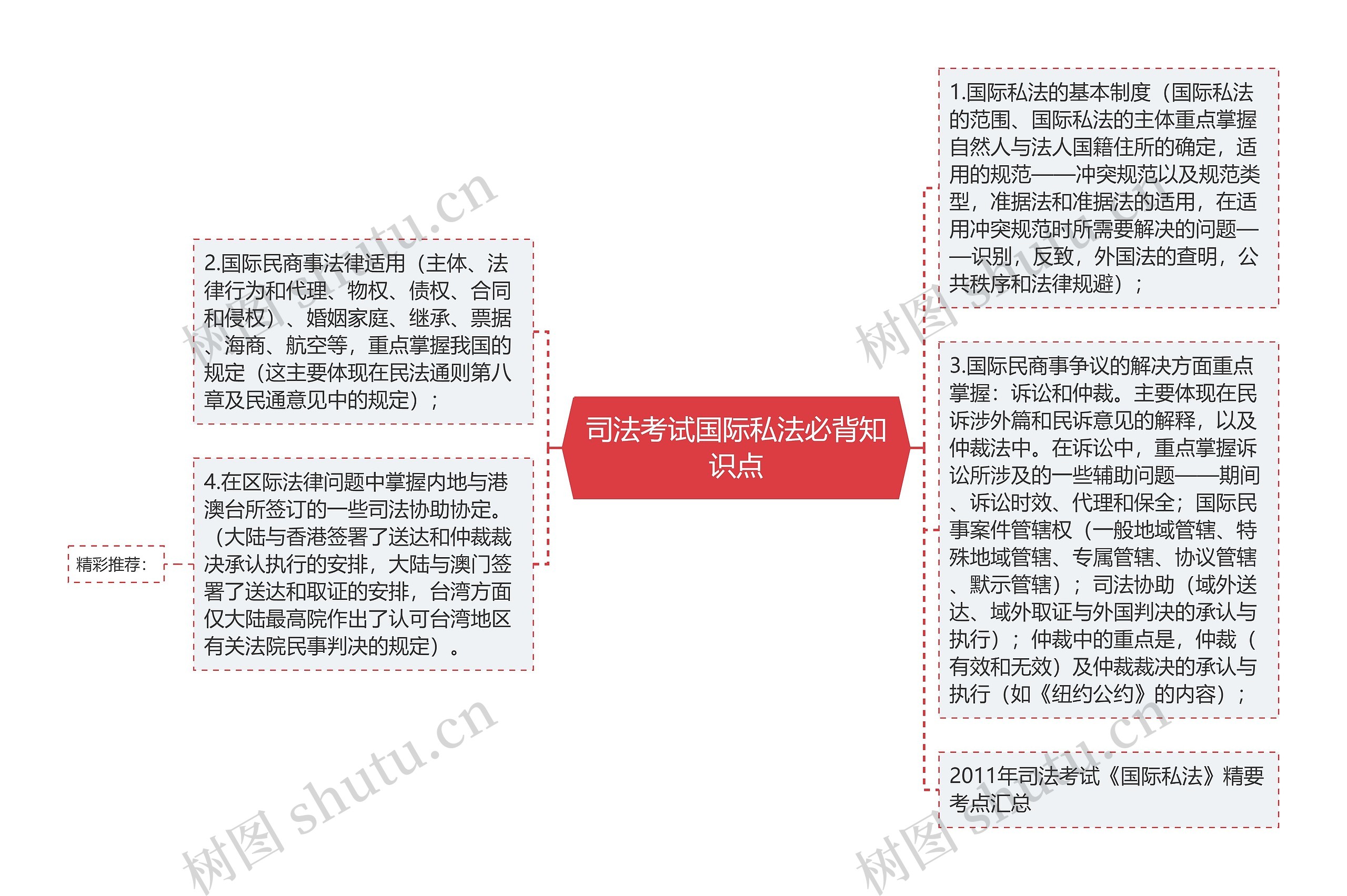 司法考试国际私法必背知识点思维导图