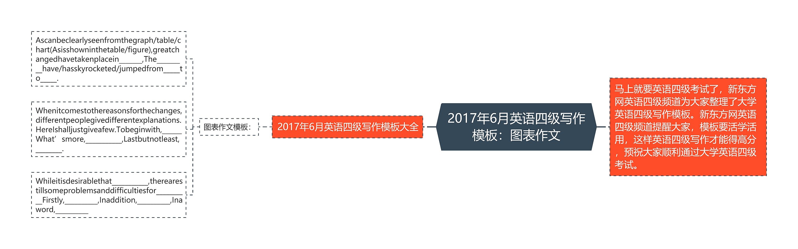 2017年6月英语四级写作模板：图表作文