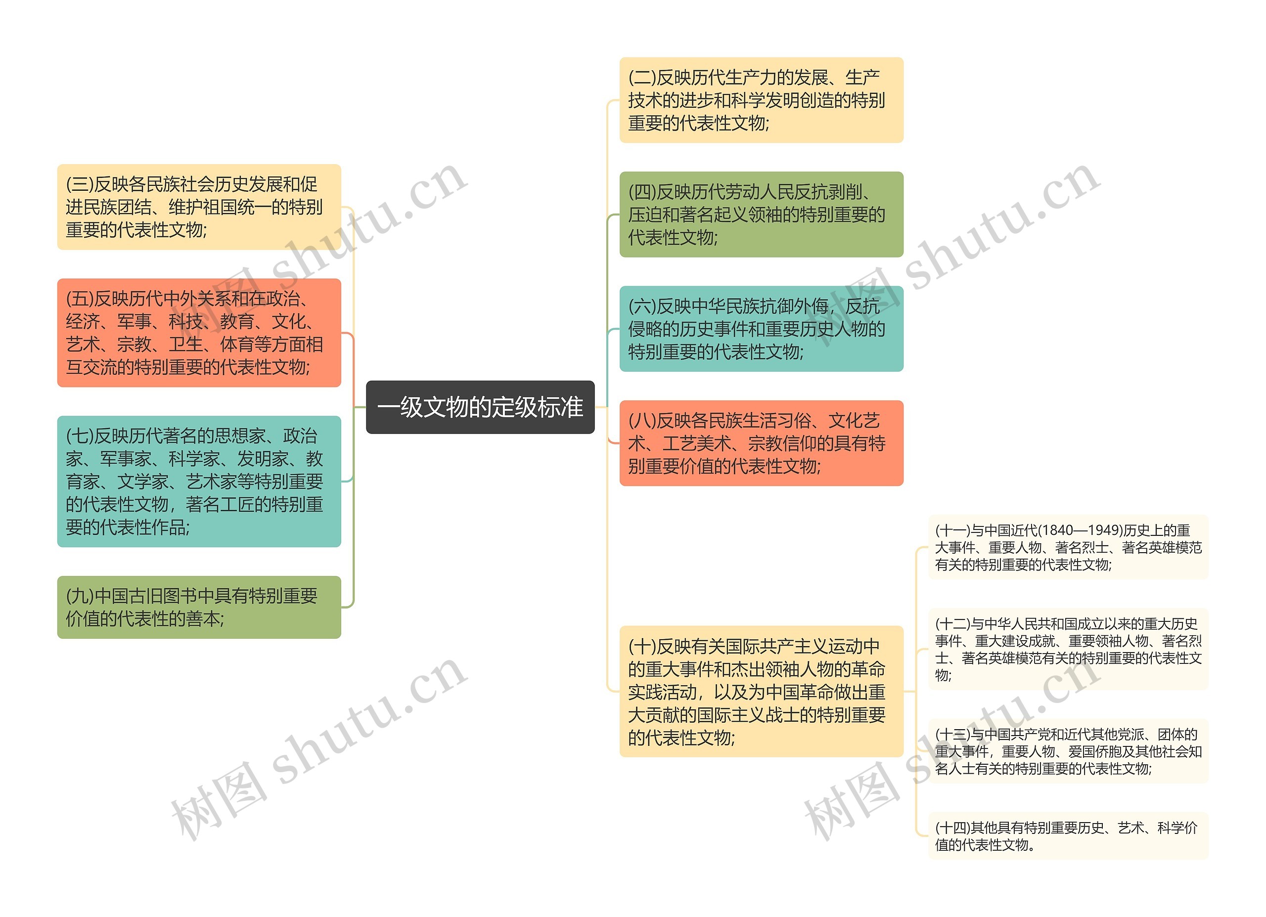 一级文物的定级标准思维导图