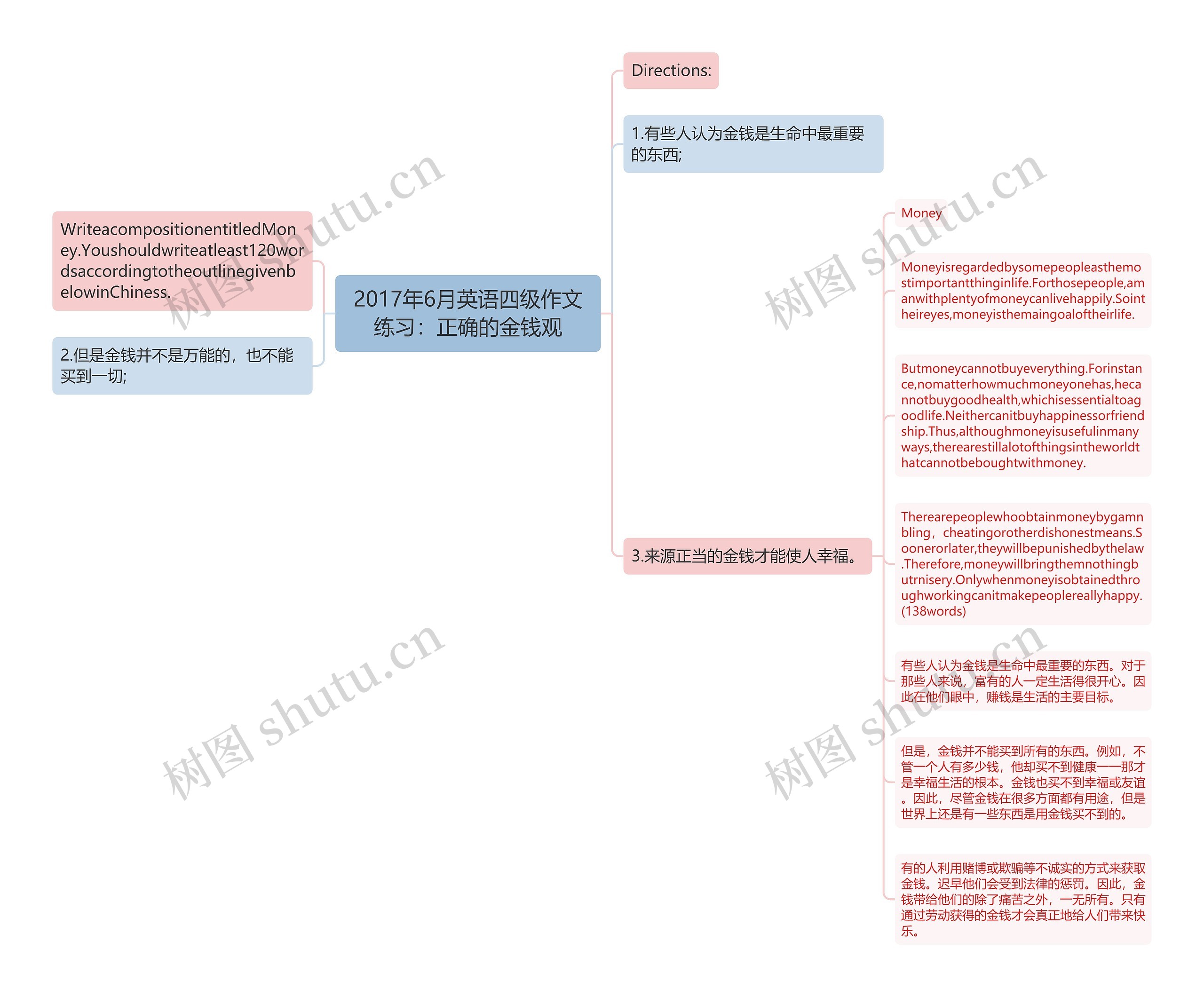 2017年6月英语四级作文练习：正确的金钱观思维导图