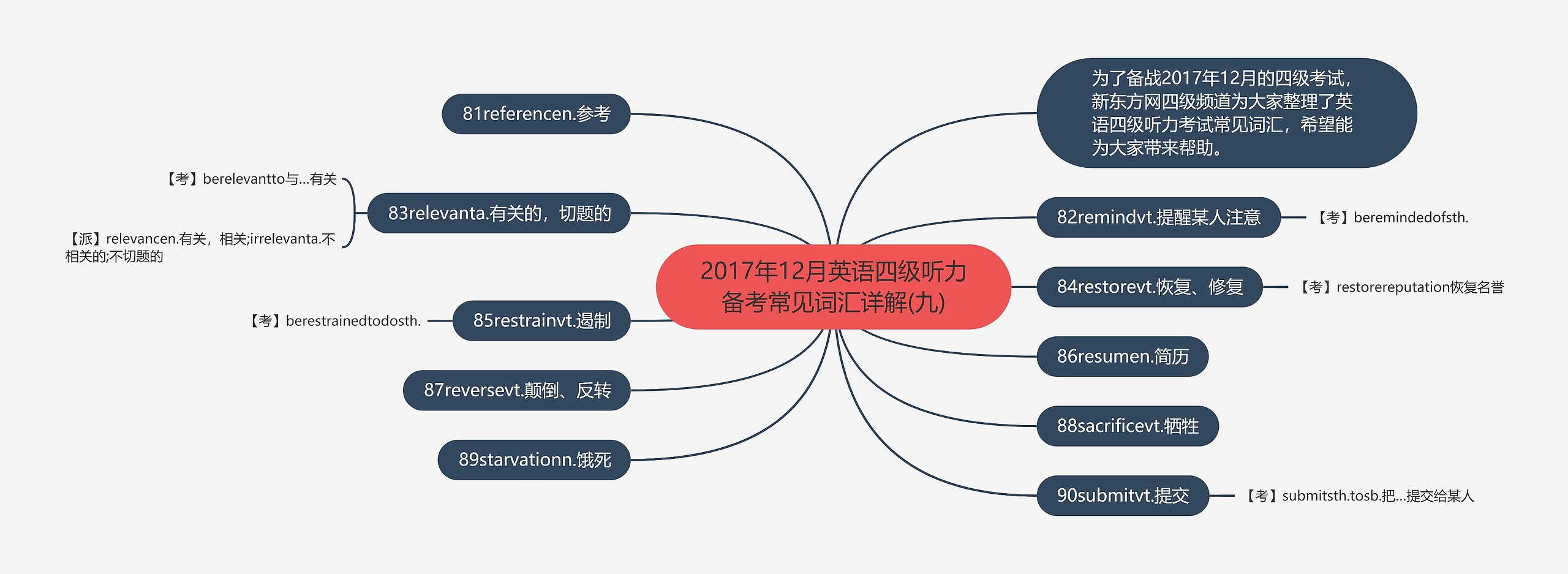 2017年12月英语四级听力备考常见词汇详解(九)思维导图