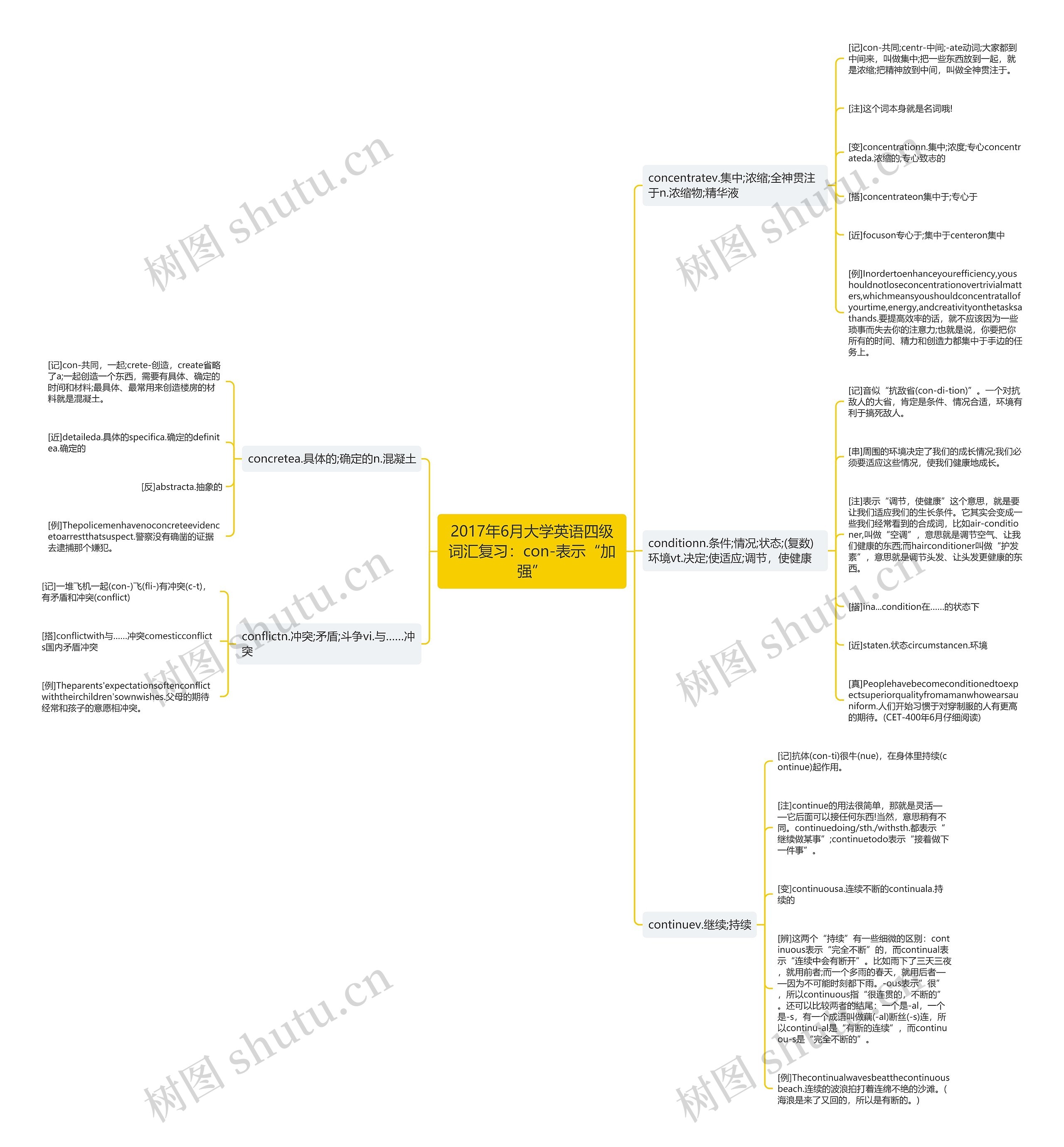 2017年6月大学英语四级词汇复习：con-表示“加强”思维导图