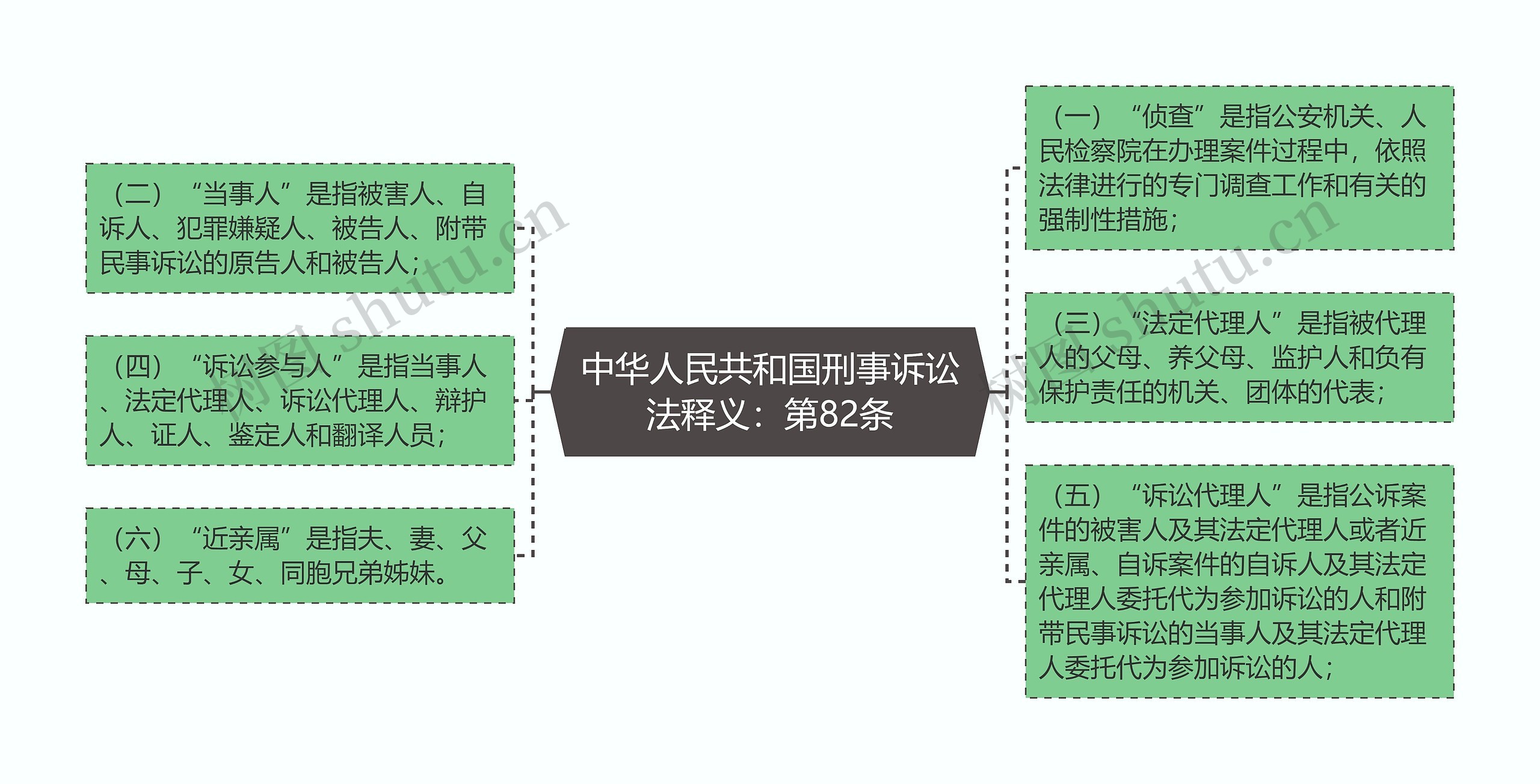 中华人民共和国刑事诉讼法释义：第82条思维导图