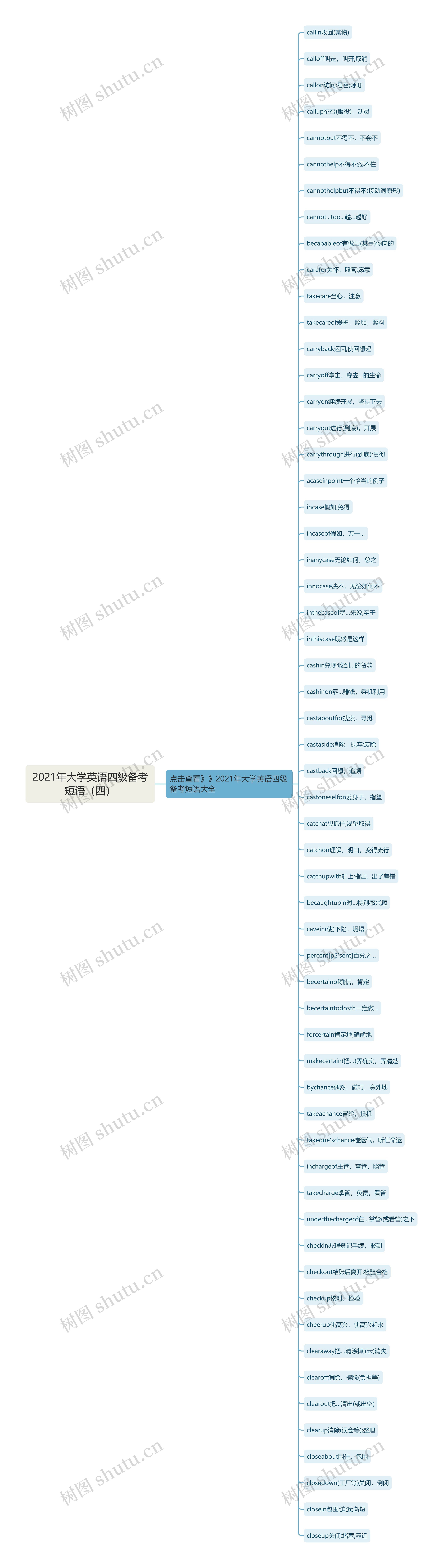 2021年大学英语四级备考短语（四）思维导图