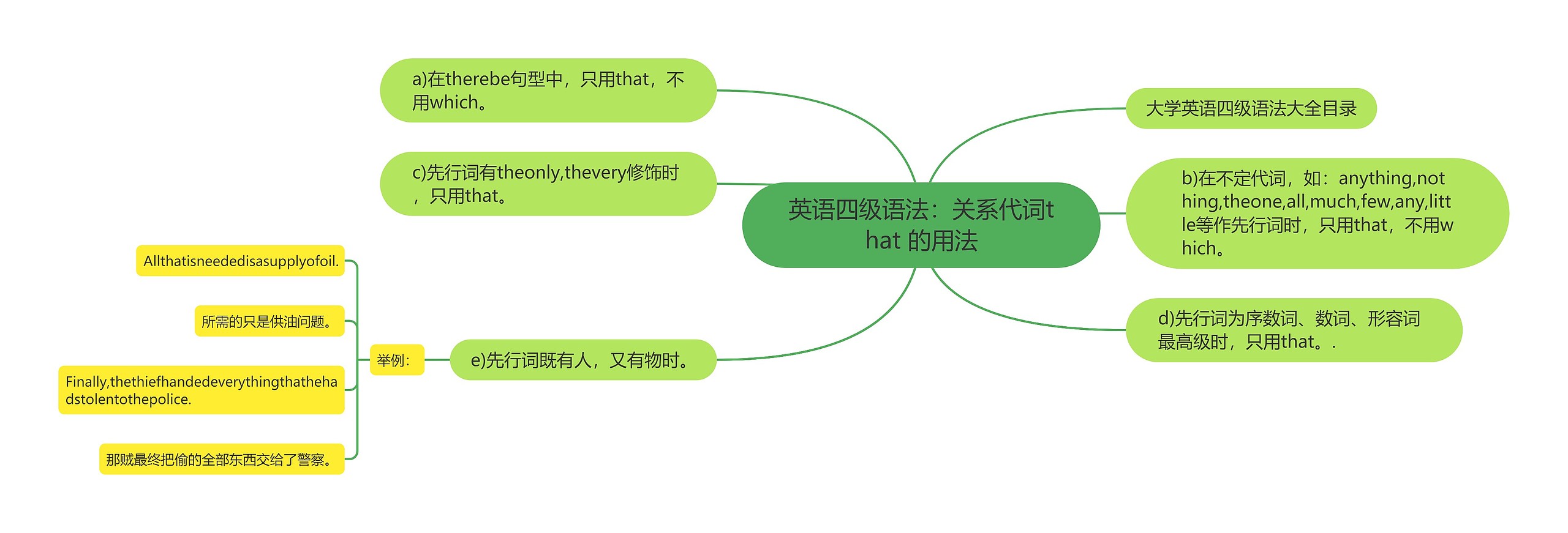 英语四级语法：关系代词that 的用法思维导图