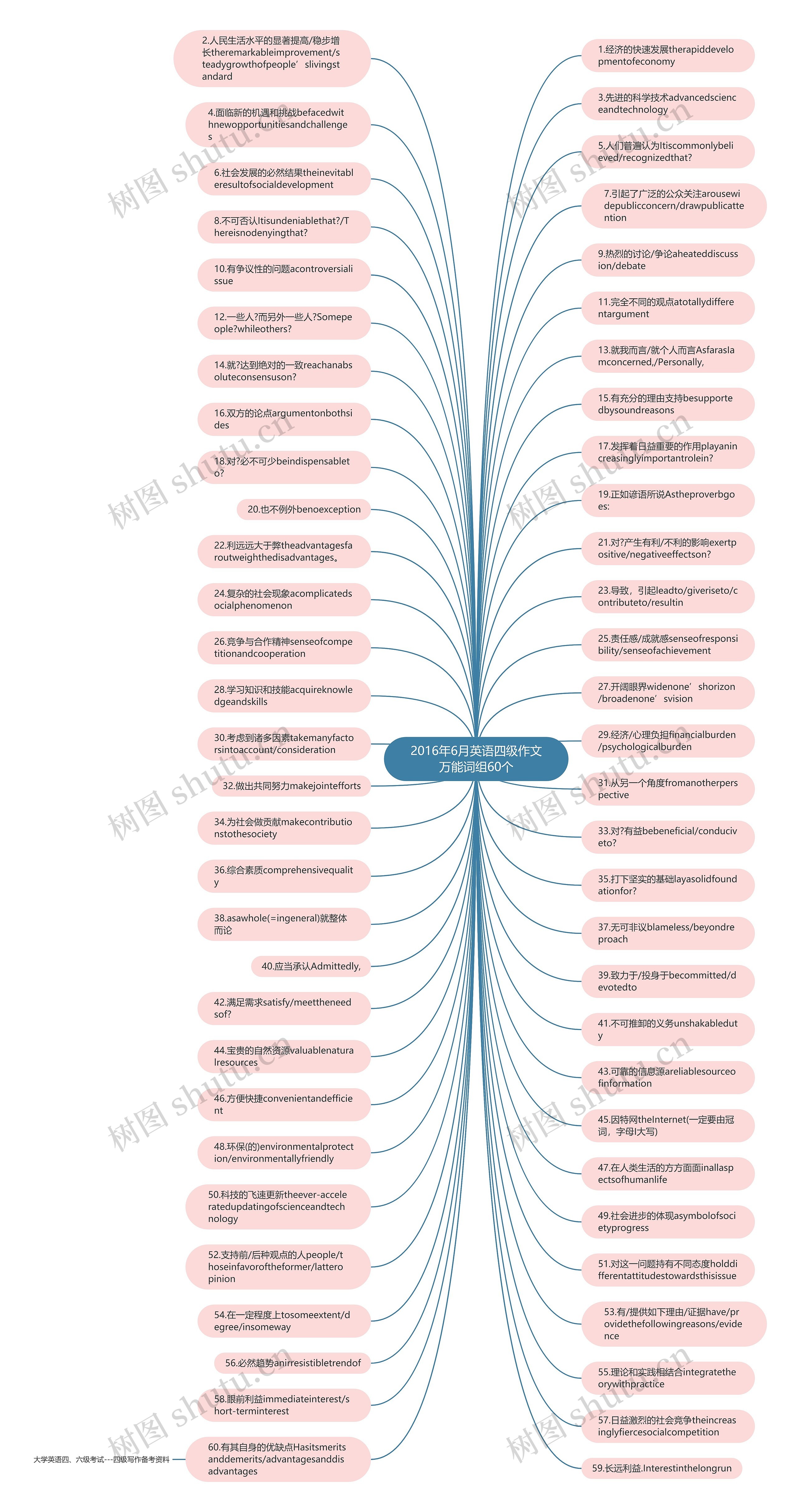 2016年6月英语四级作文万能词组60个思维导图