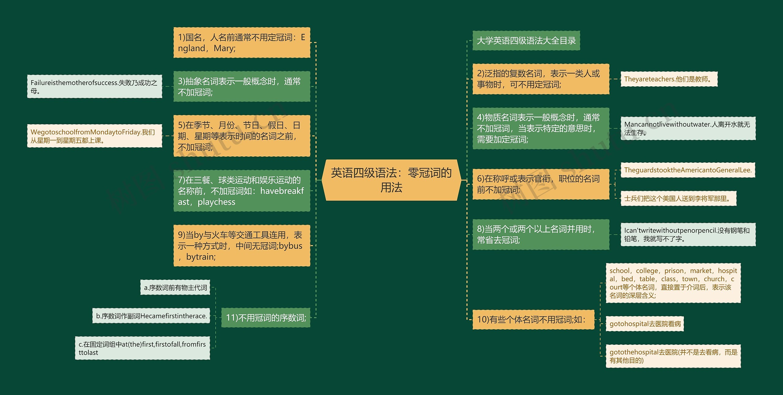 英语四级语法：零冠词的用法