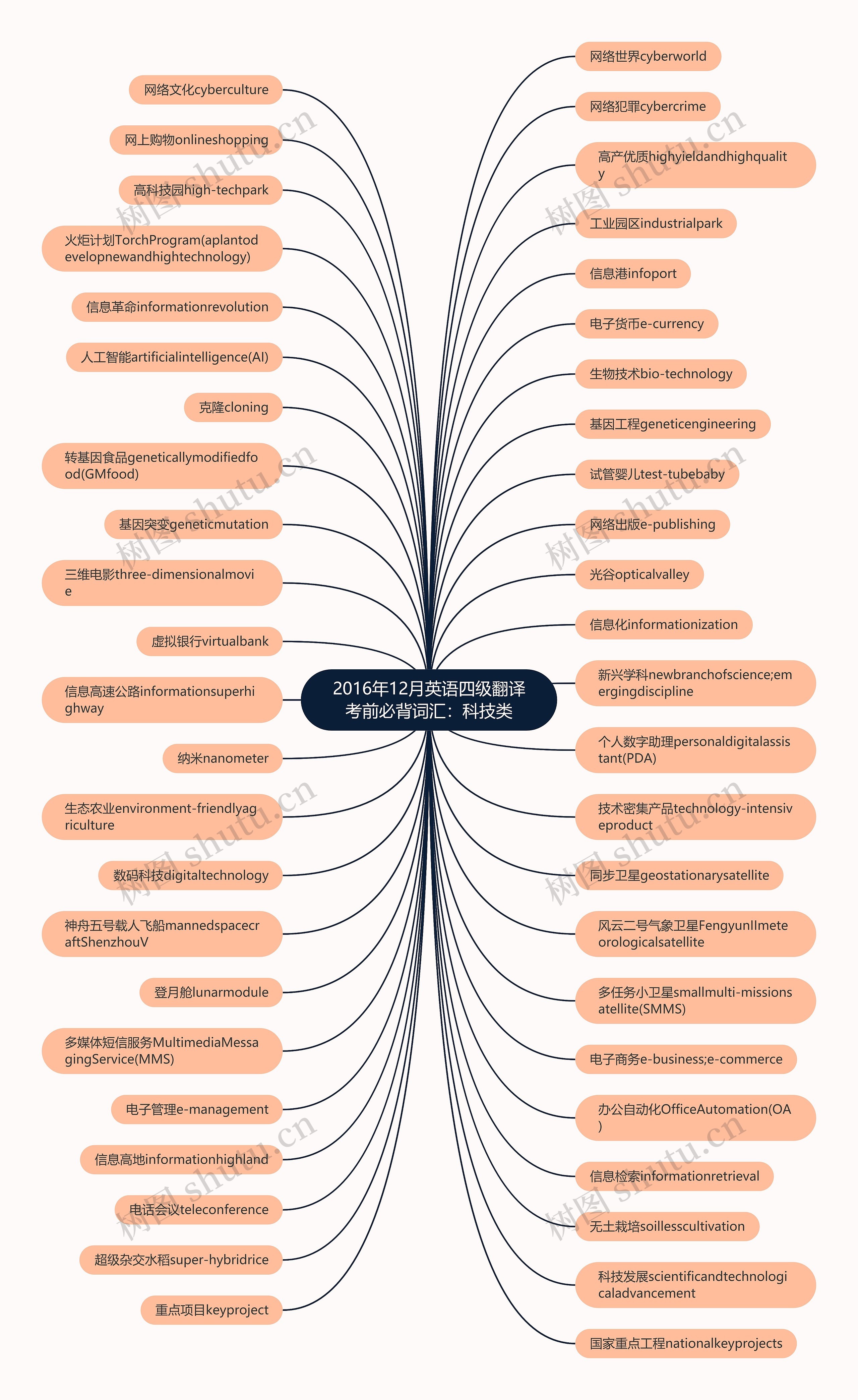 2016年12月英语四级翻译考前必背词汇：科技类思维导图