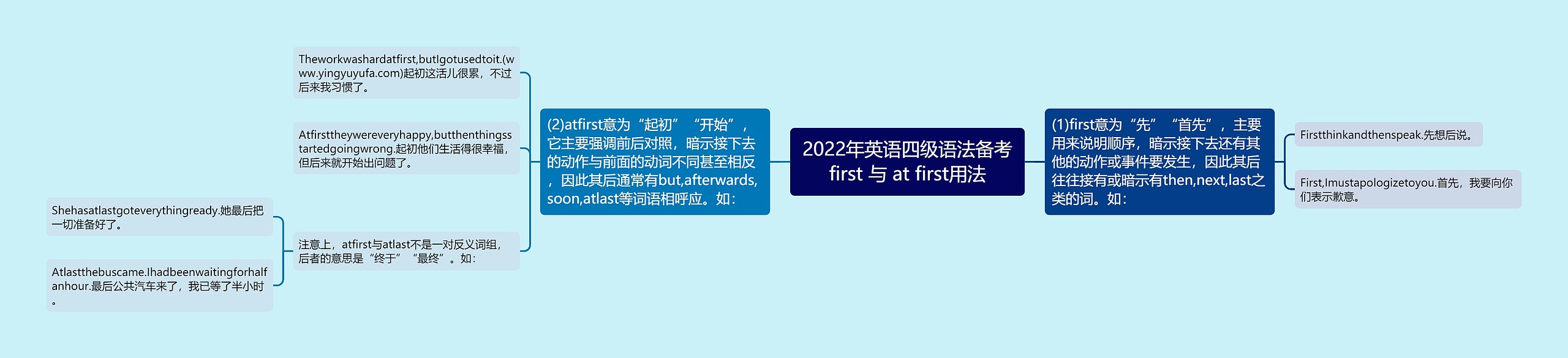 2022年英语四级语法备考first 与 at first用法
