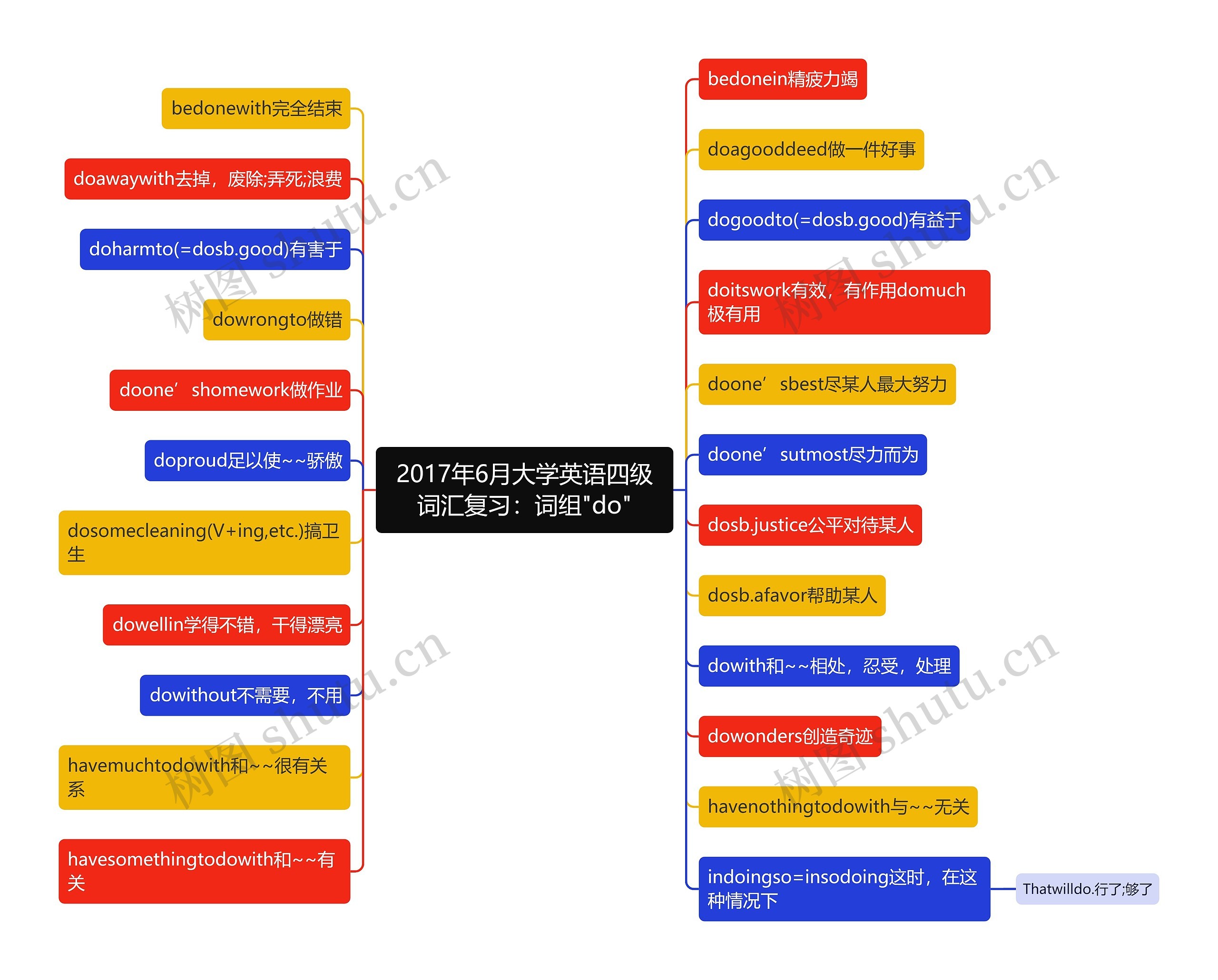 2017年6月大学英语四级词汇复习：词组"do"思维导图