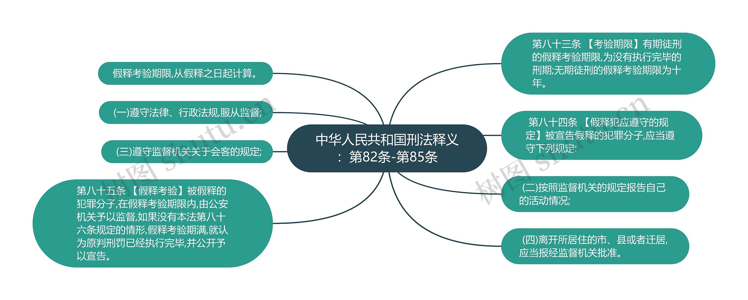 中华人民共和国刑法释义：第82条-第85条思维导图