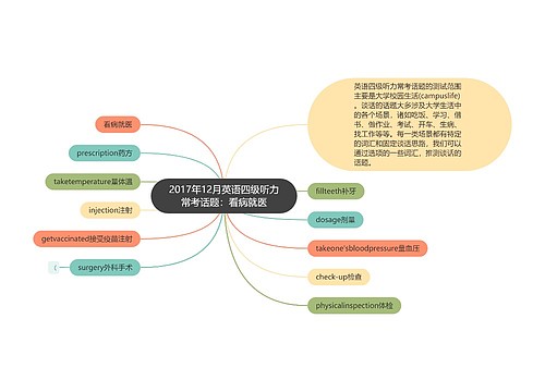 2017年12月英语四级听力常考话题：看病就医