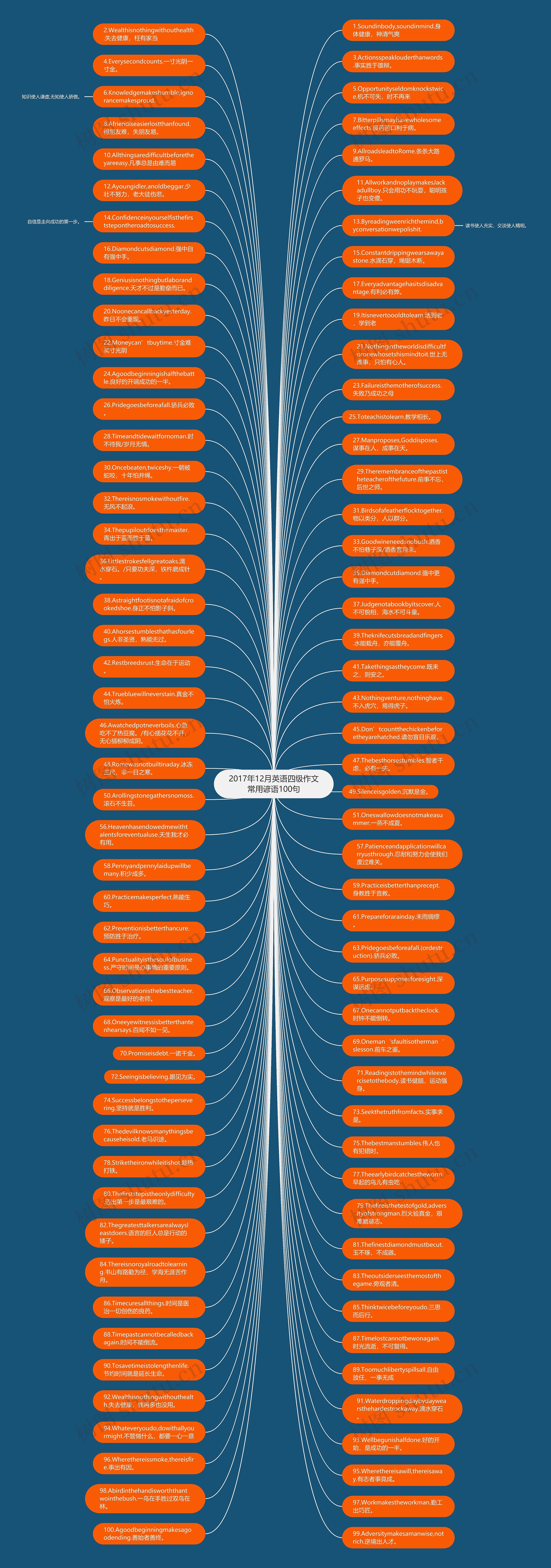 2017年12月英语四级作文常用谚语100句思维导图