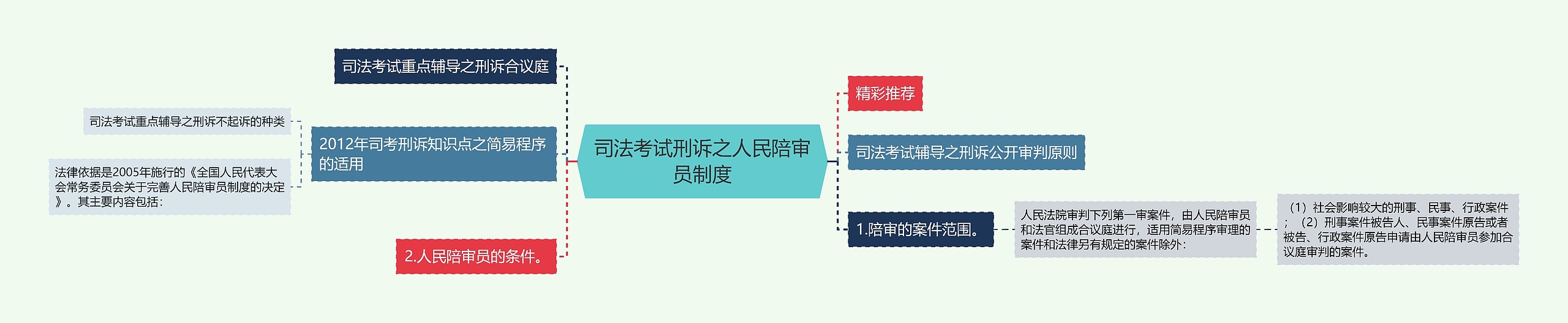 司法考试刑诉之人民陪审员制度